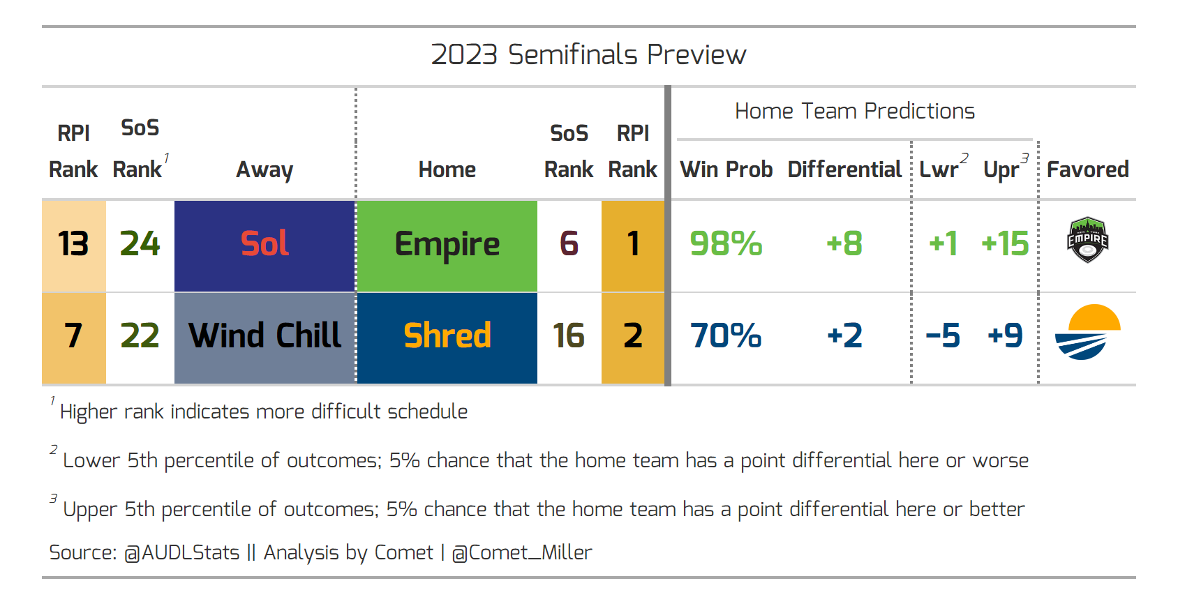 AUDL Picks and Best Bets for Championship Weekend (Semifinals