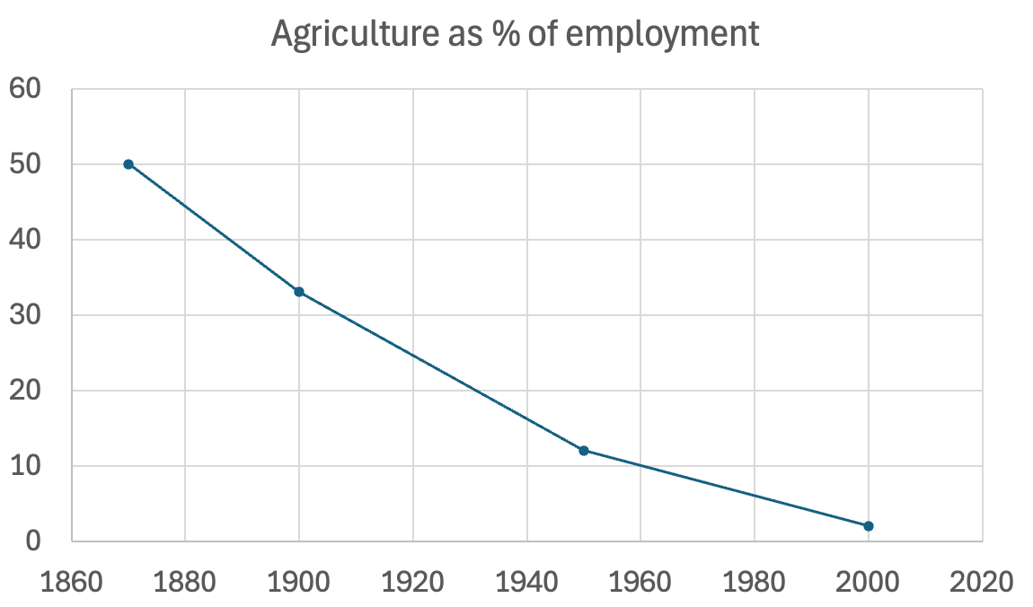 Deindustrialization: Causes and Consequences