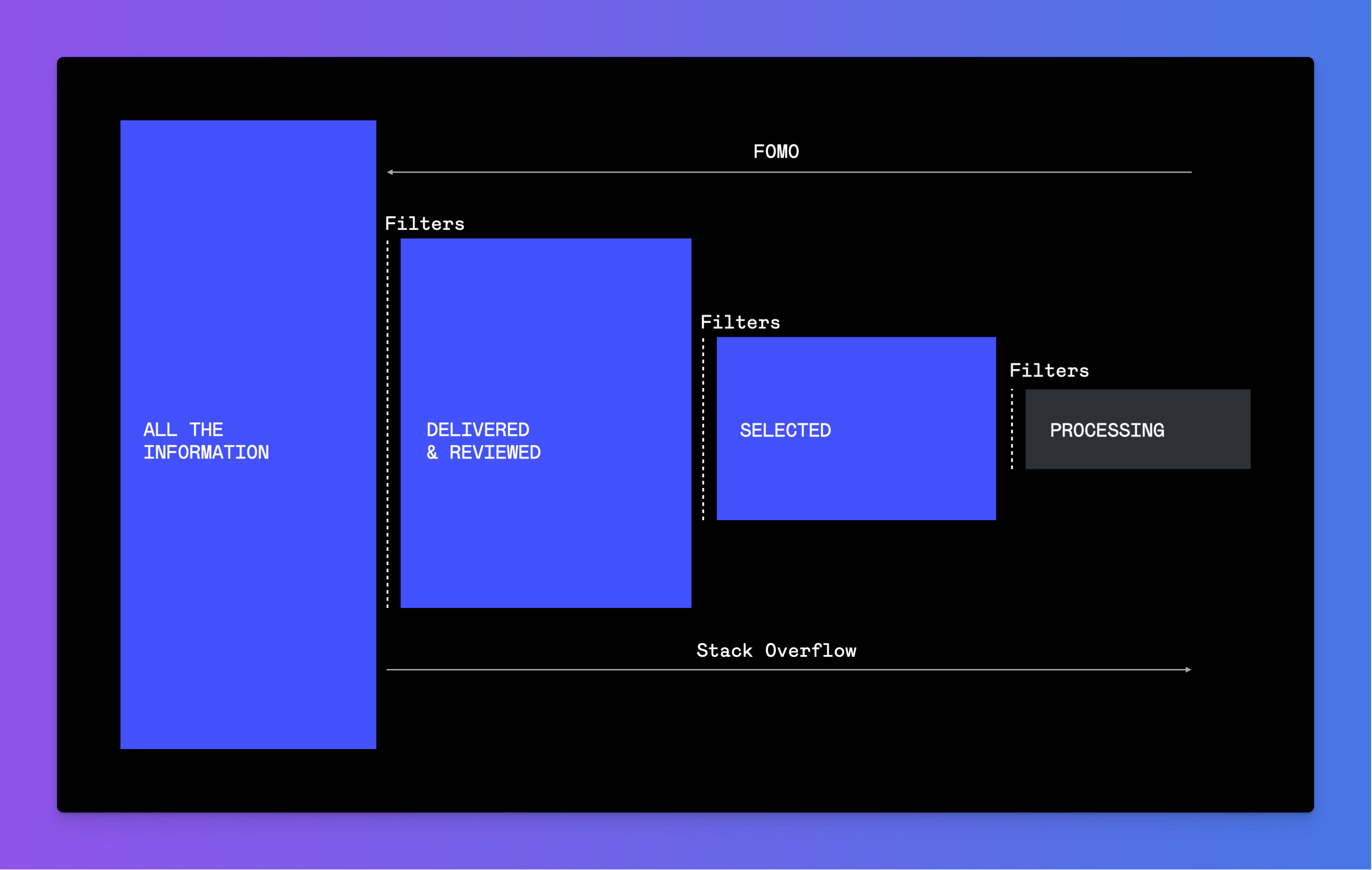 TfT #10 / How to beat information overload with FilterFlow method