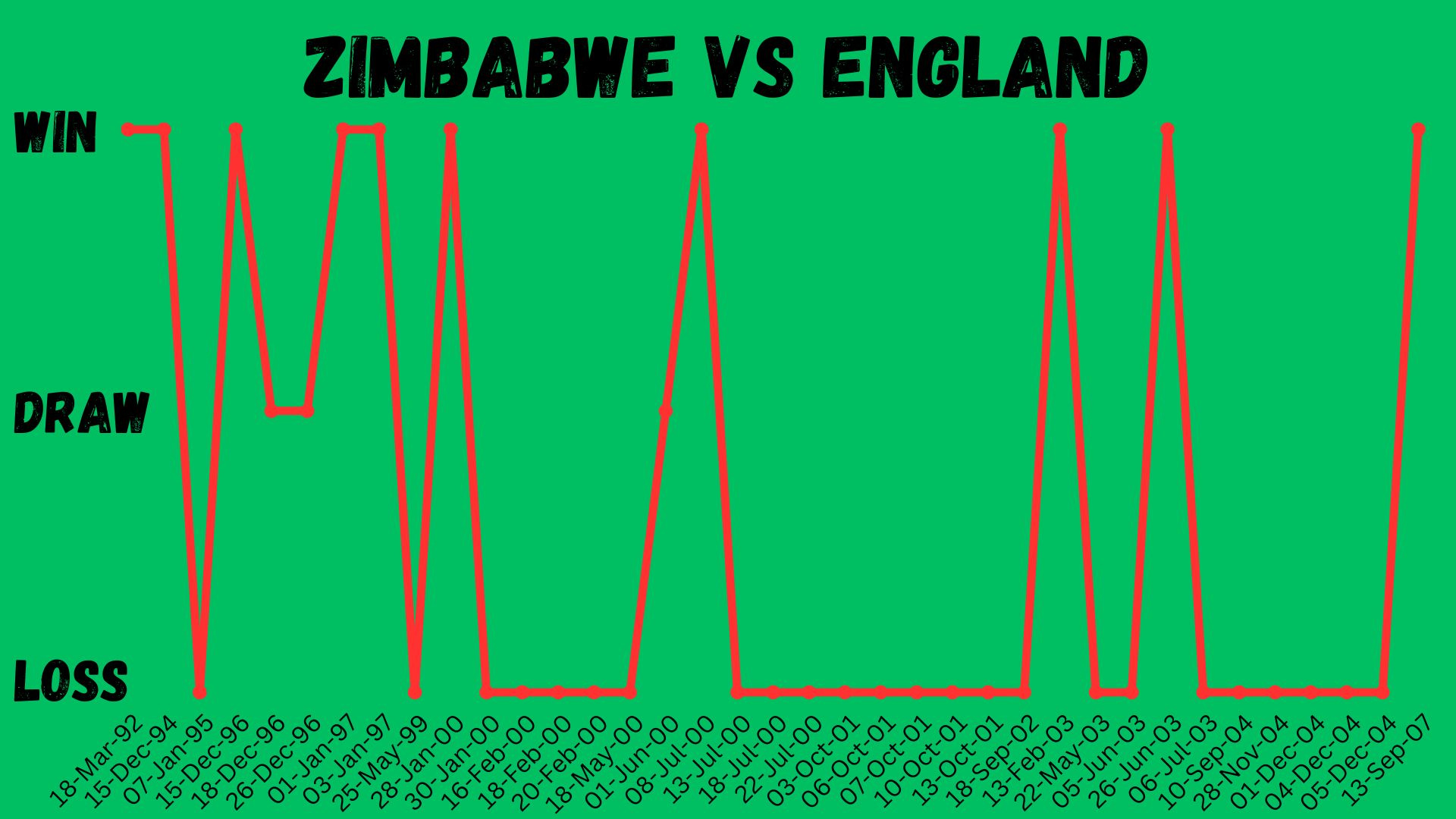 Zimbabwe's history with England