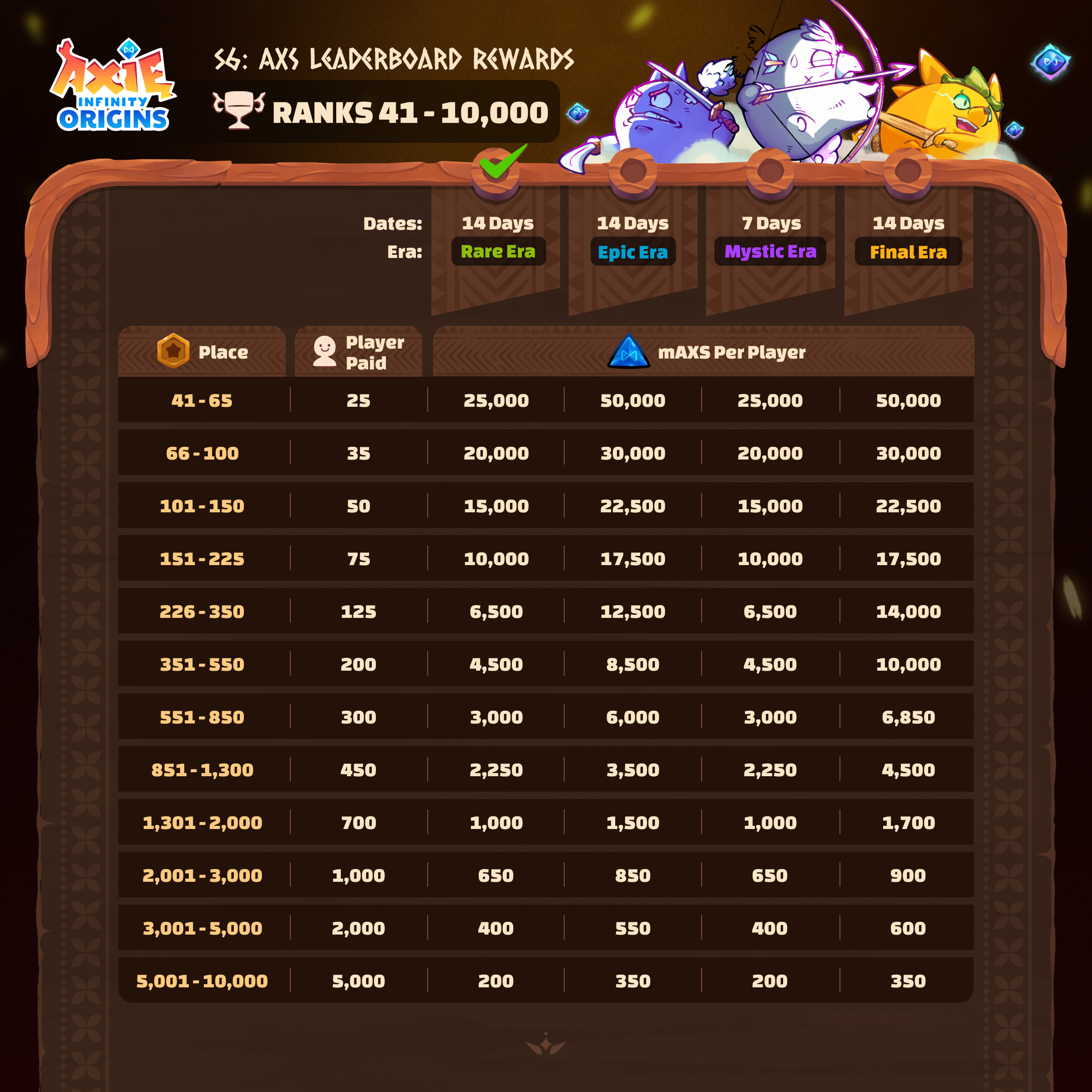 Axie Infinity on X: Congratulations to everyone who ranked high enough on  the leaderboard to win some $AXS this season. We are currently preparing  for the next season but wanted to clarifify