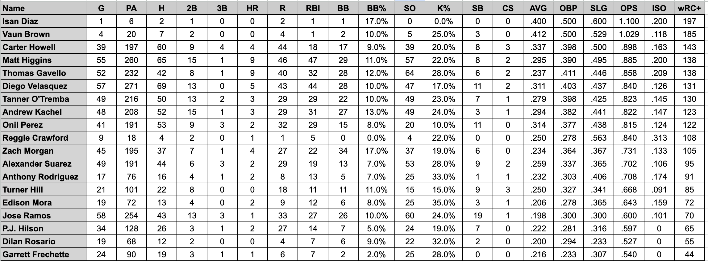 Week 11 Stats Review - by Roger Munter - There R Giants