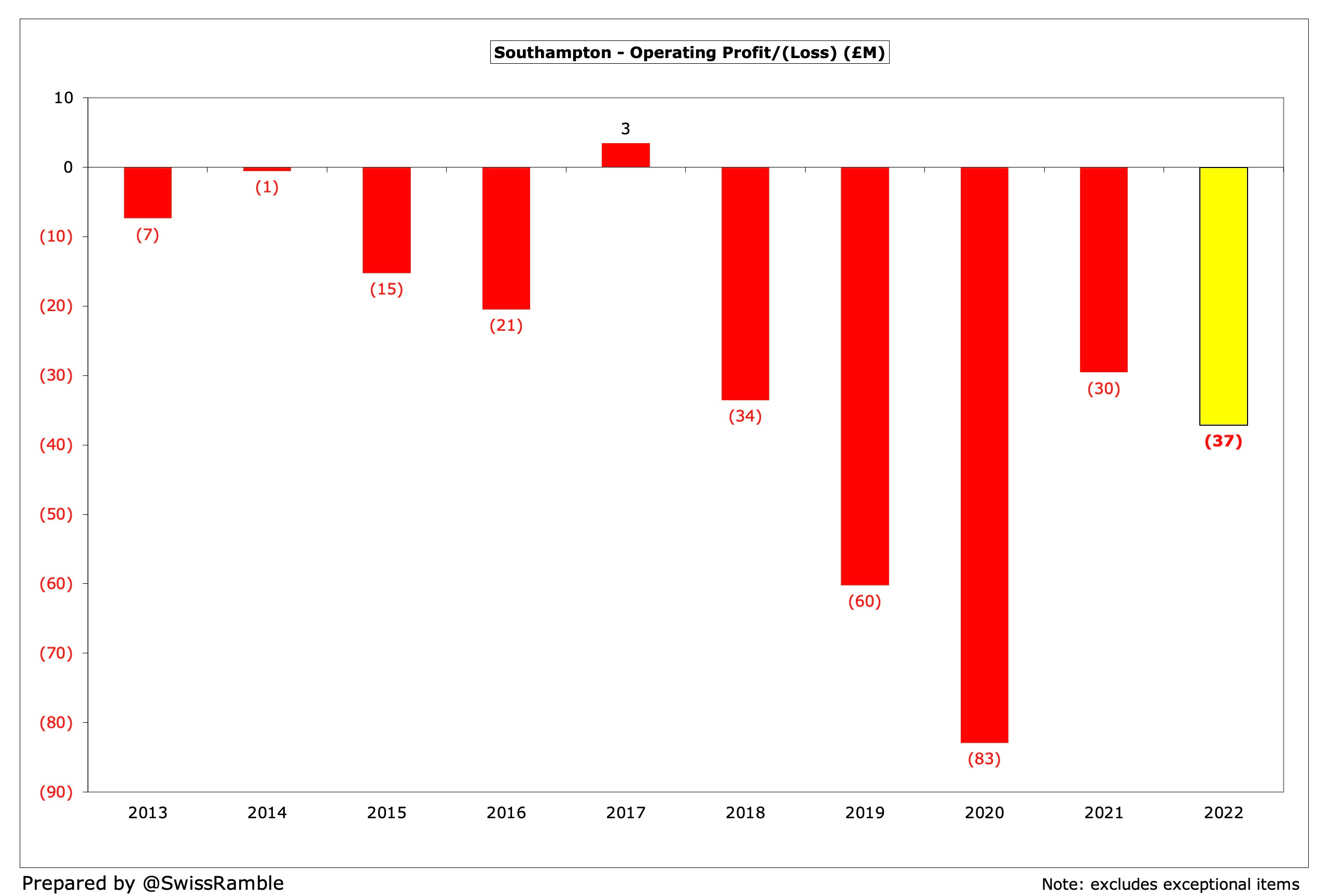 Swansea City Finances 2021/22 - The Swiss Ramble