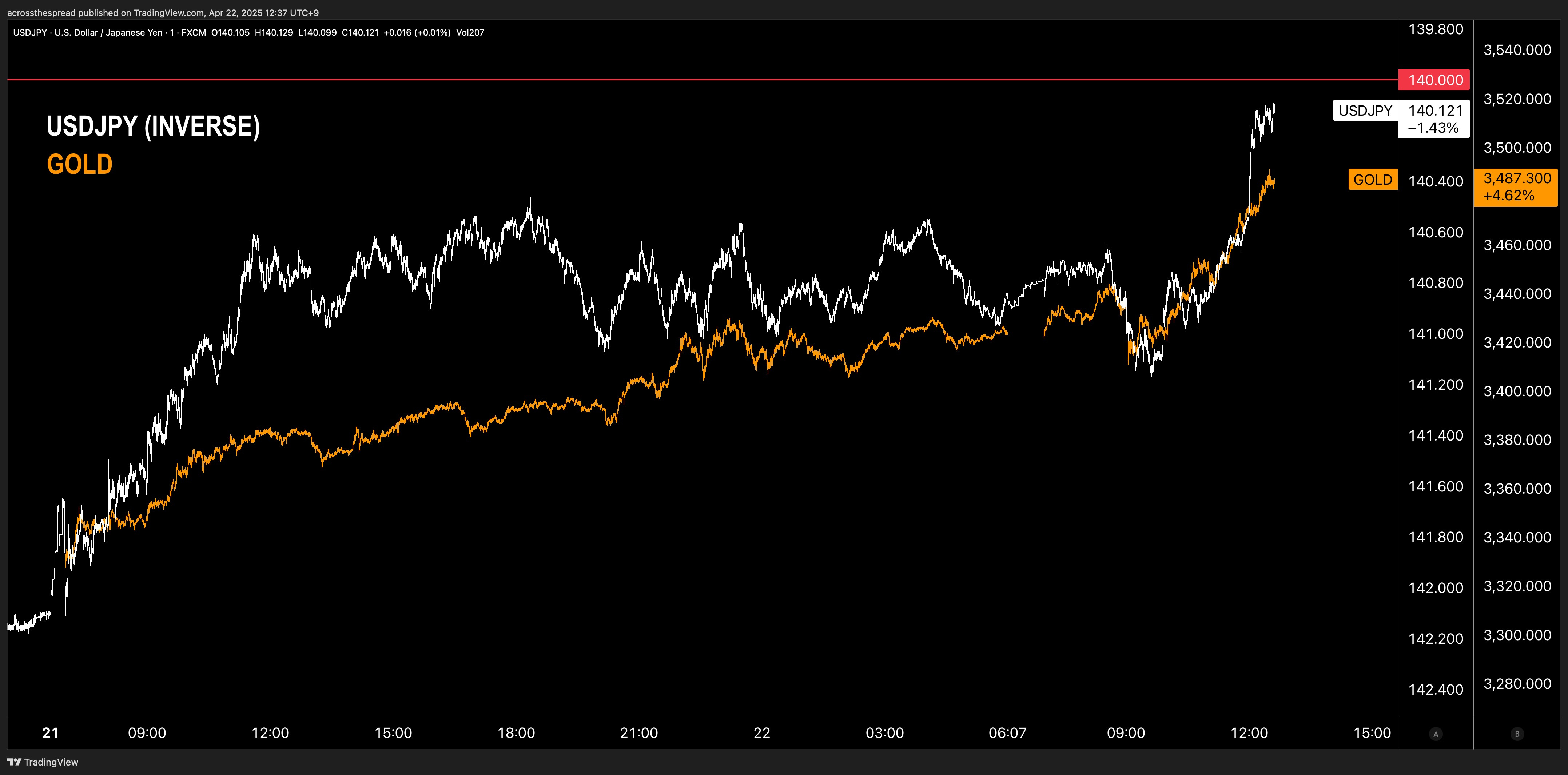 Heads Up: USDJPY Quickly Approaching 140 Support