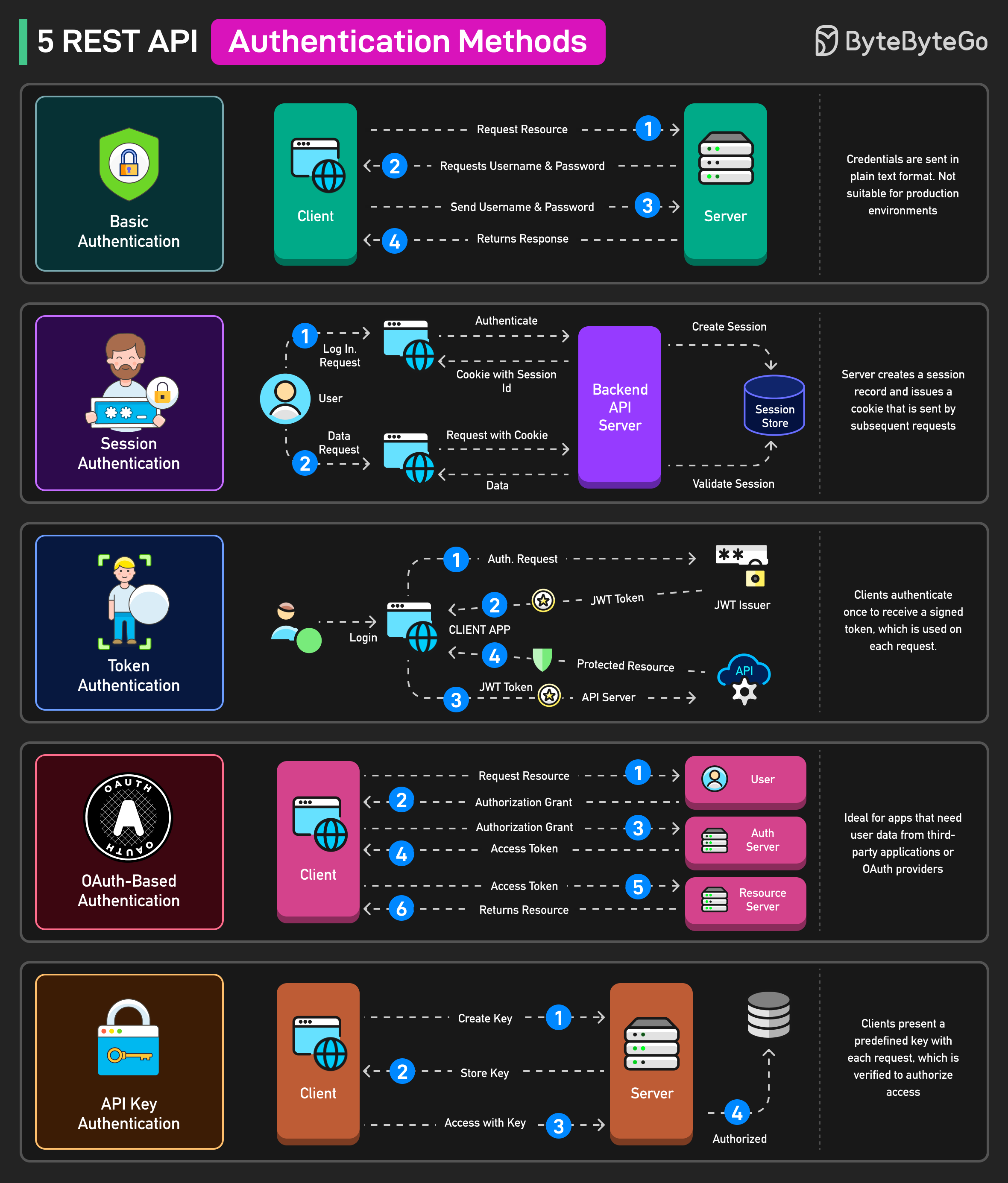 5 REST API Authentication Methods