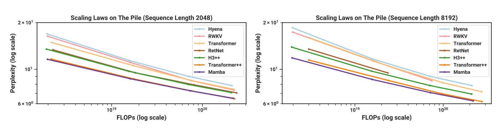 Mamba LLM pre-training results match transformers and improve over other architectures.