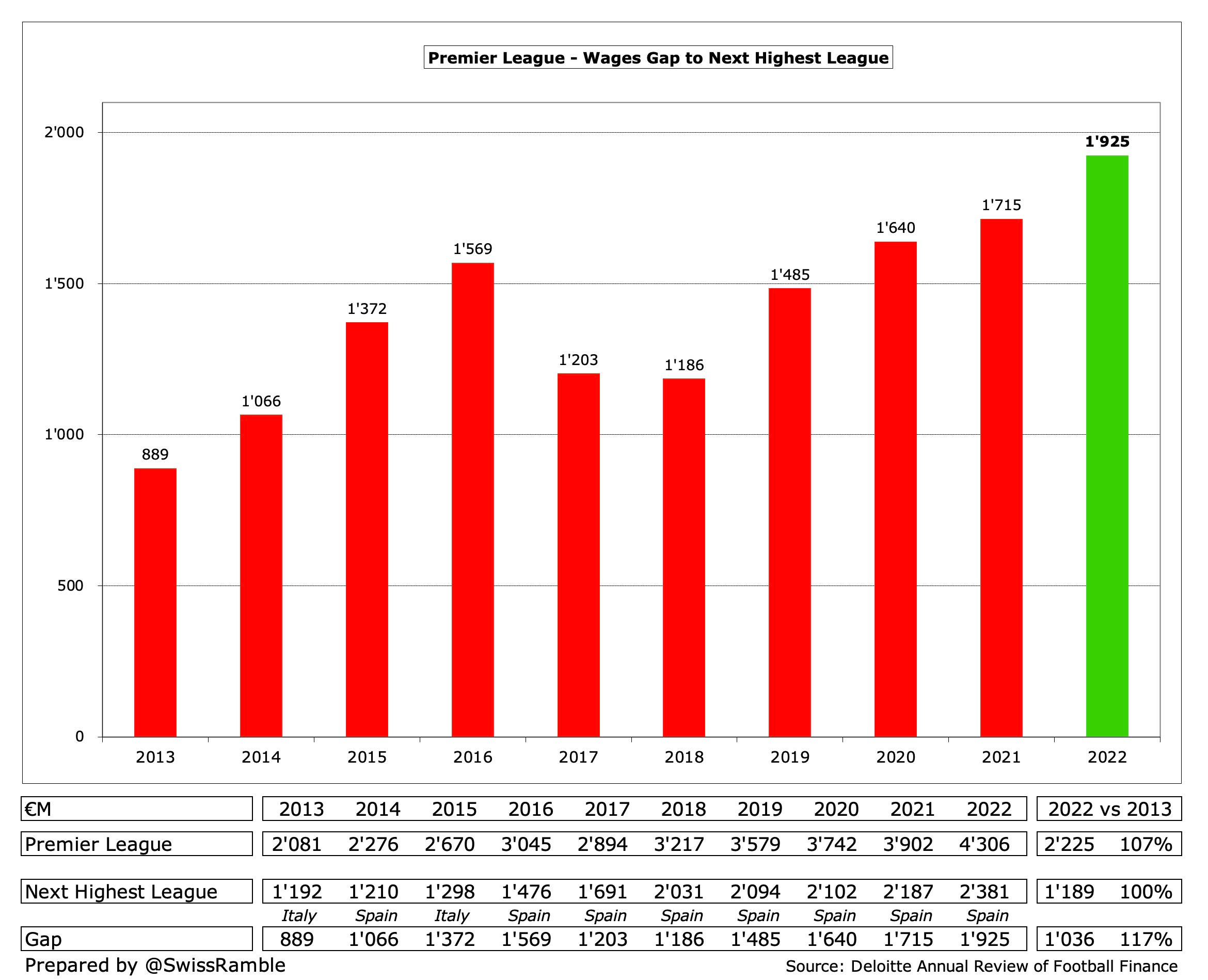 Premier League finances: turnover, wages, debt and performance, News