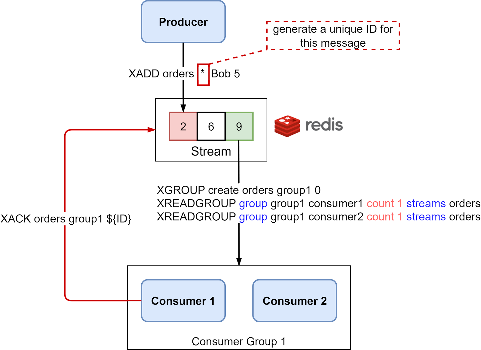 How to build a Real-Time Leaderboard app Using Redis