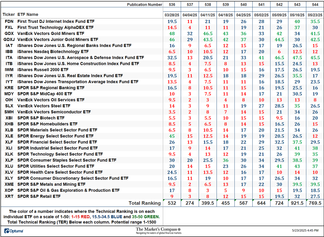 The Market's Compass US Index and Sector ETF Study The Market's Compass US Index and Sector ETF Study