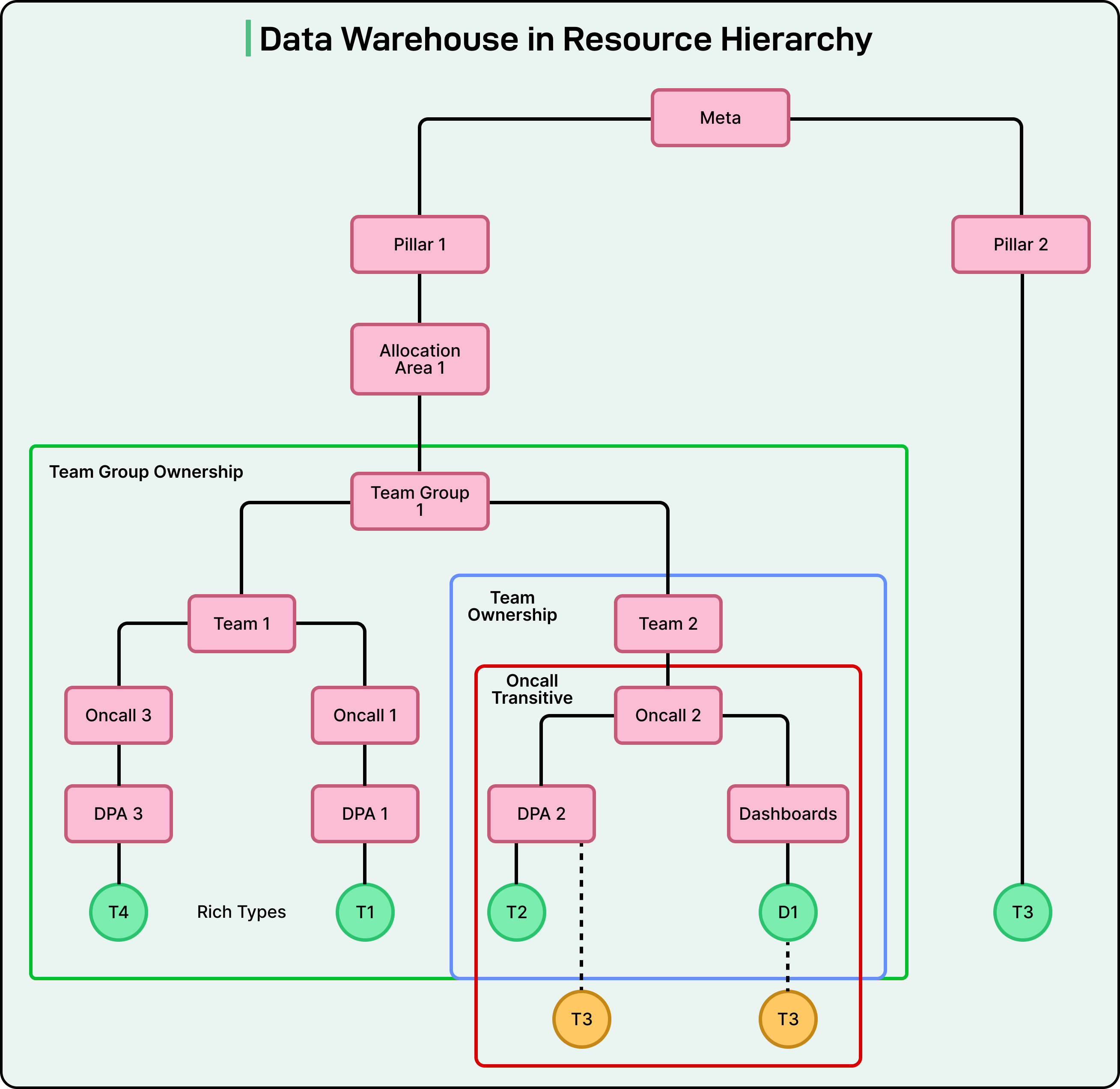 Meta Data Warehouse Architecture