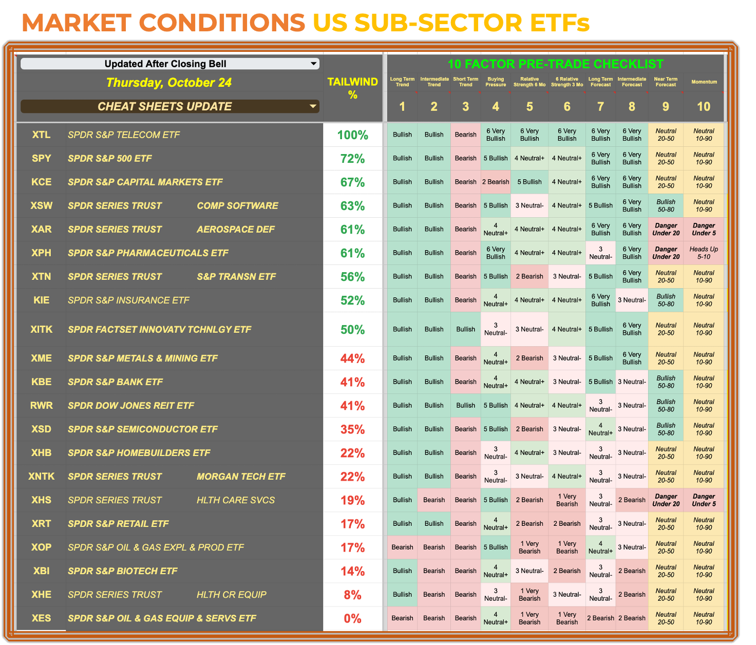Gold, US LargeCap Stocks Are the Bright Spots in an Otherwise Bearish