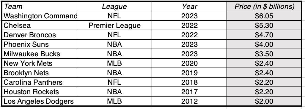 Dallas Cowboys (NFL) ticket sales/gate receipts 2022