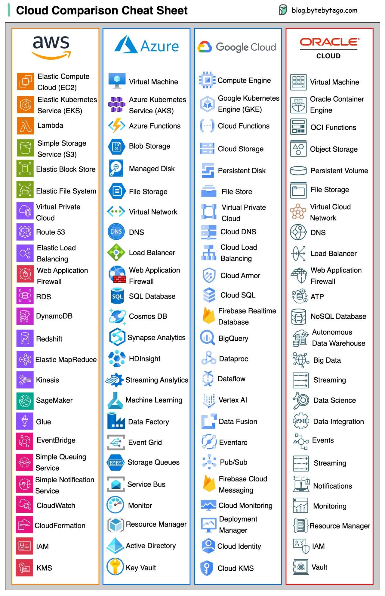 EP70: Cloud services cheat sheet - ByteByteGo Newsletter