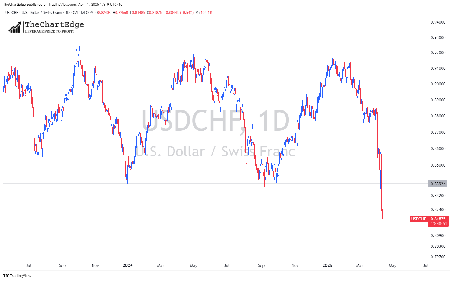 The US Dollar Has Been Very Weak in 2025 - TheChartEdge