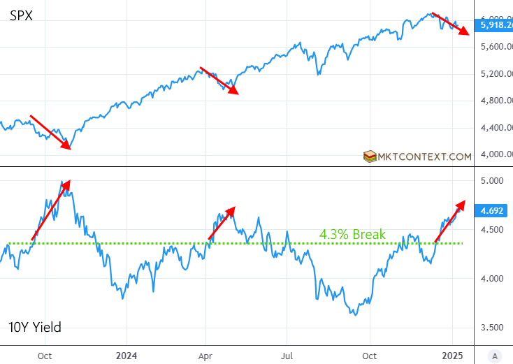 SPX selloff when 10Y breaks 4.3%SPX selloff when 10Y breaks 4.3%