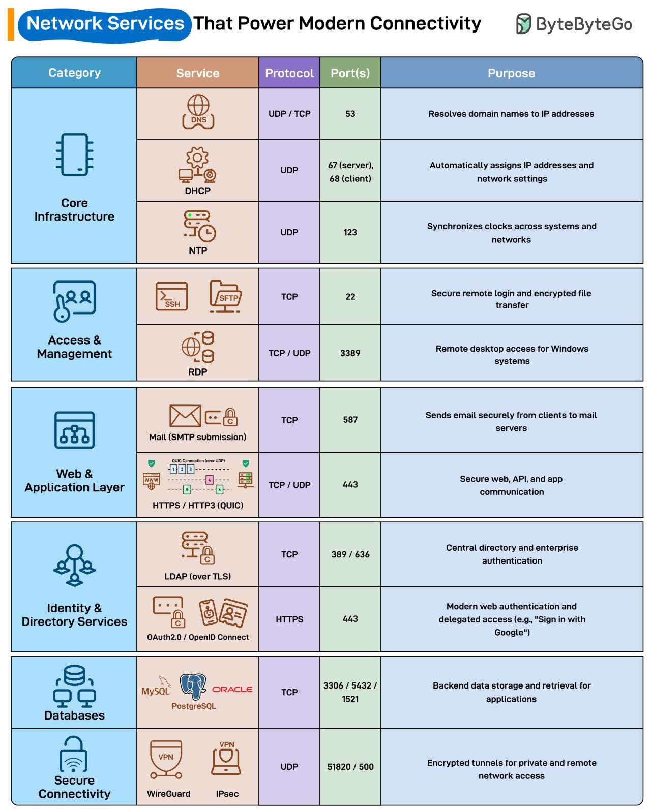 Network Services That Power Modern Connectivity