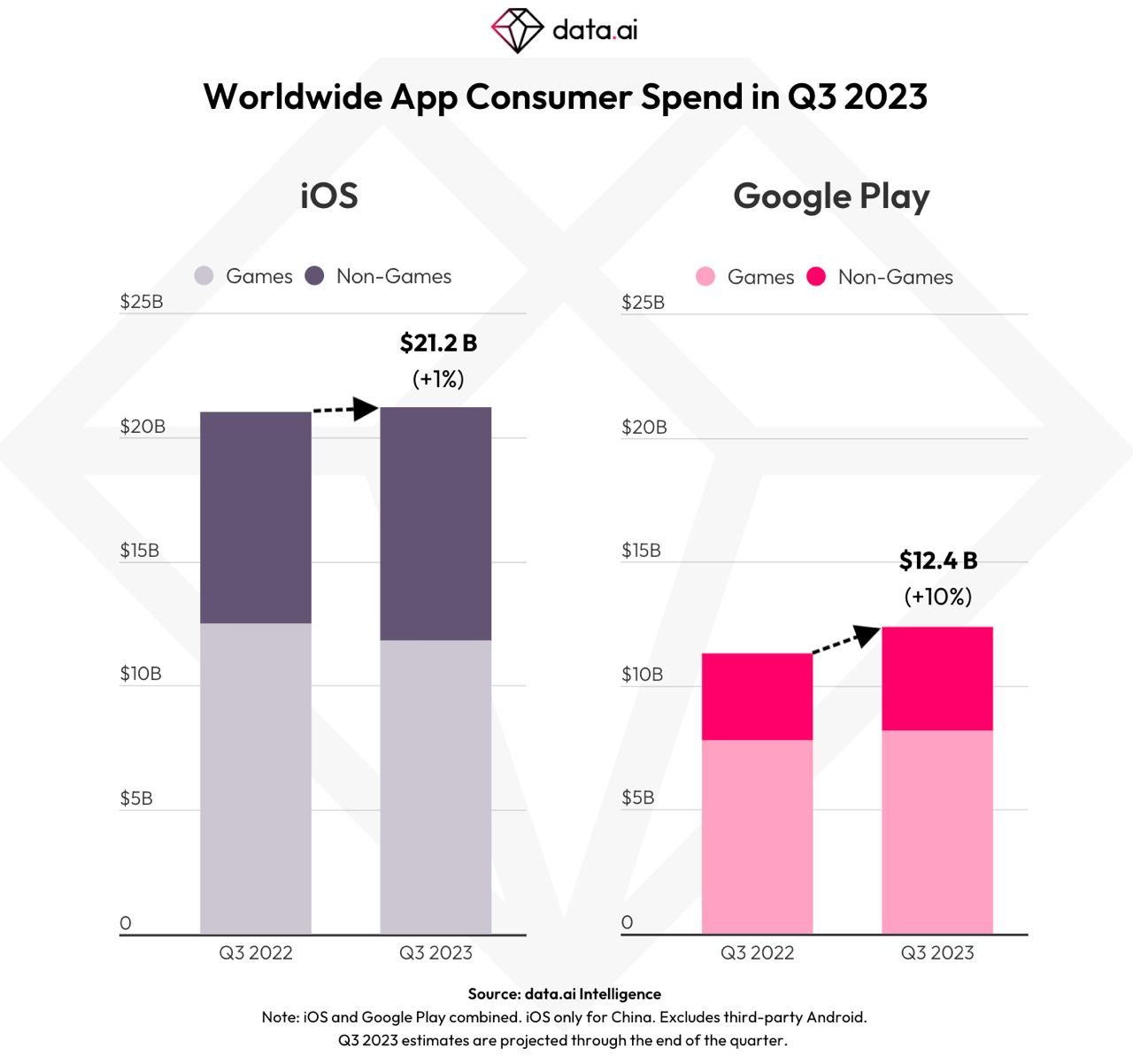 Google Play Store sees over 28 billion gaming, educational app downloads in  Q3