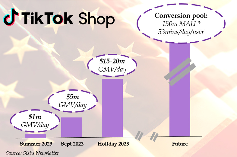 tiktok: TikTok to launch ecommerce platform in US to sell China