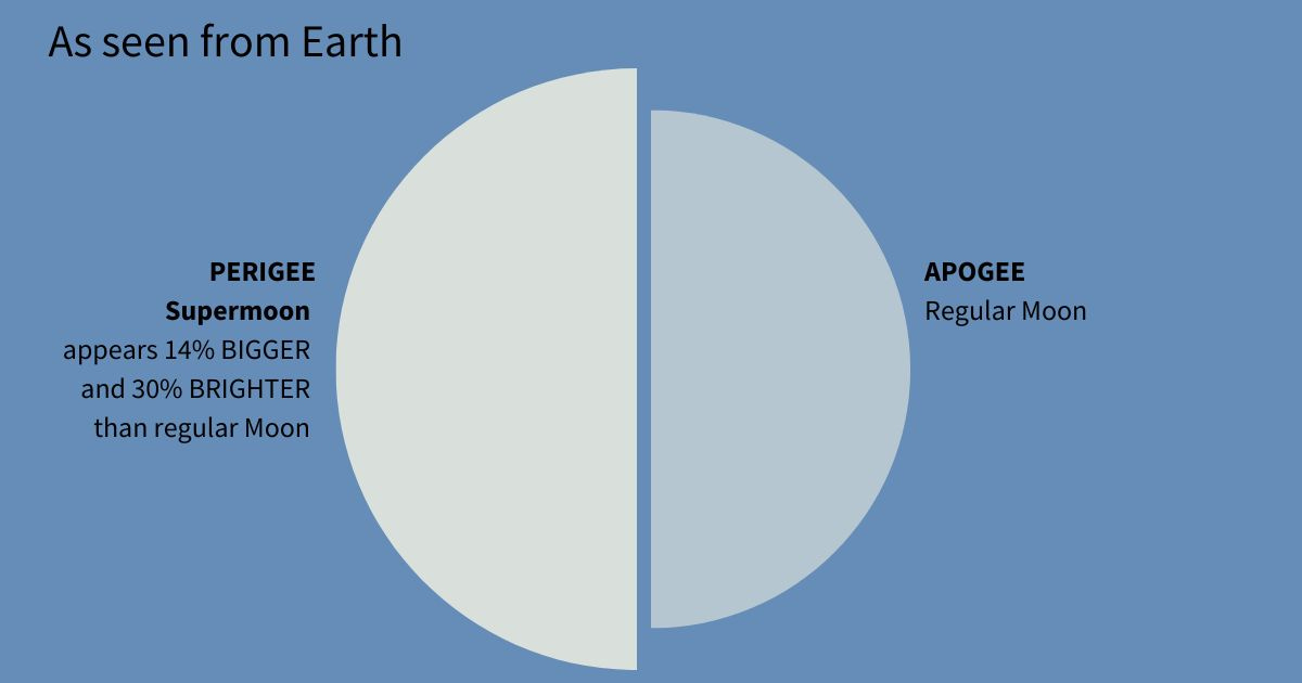The Supermoon: A Closer Look at Lunar Magic