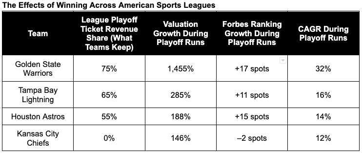 With Addition Of Wild Card Teams, MLB 2022 Postseason Shares Hit Record  $107.5 Million