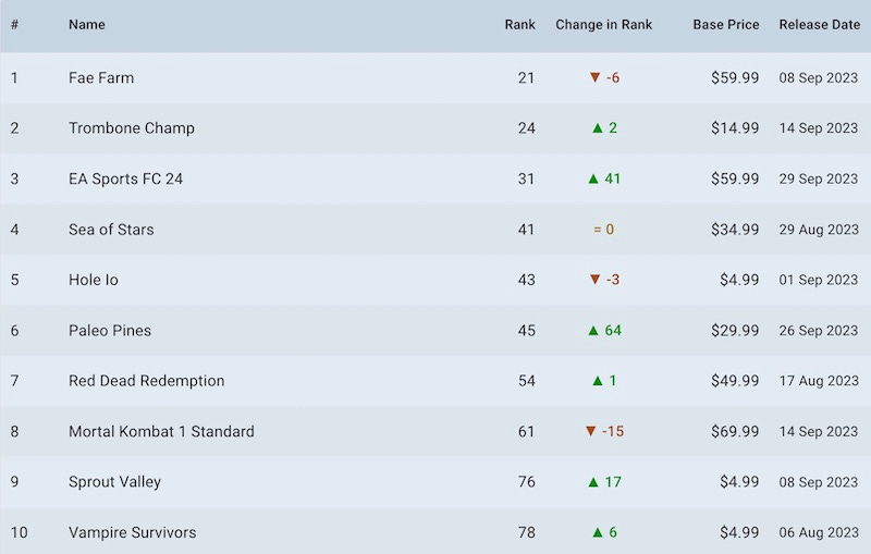 Fifa 21 Steam Charts Data : r/EASportsFC