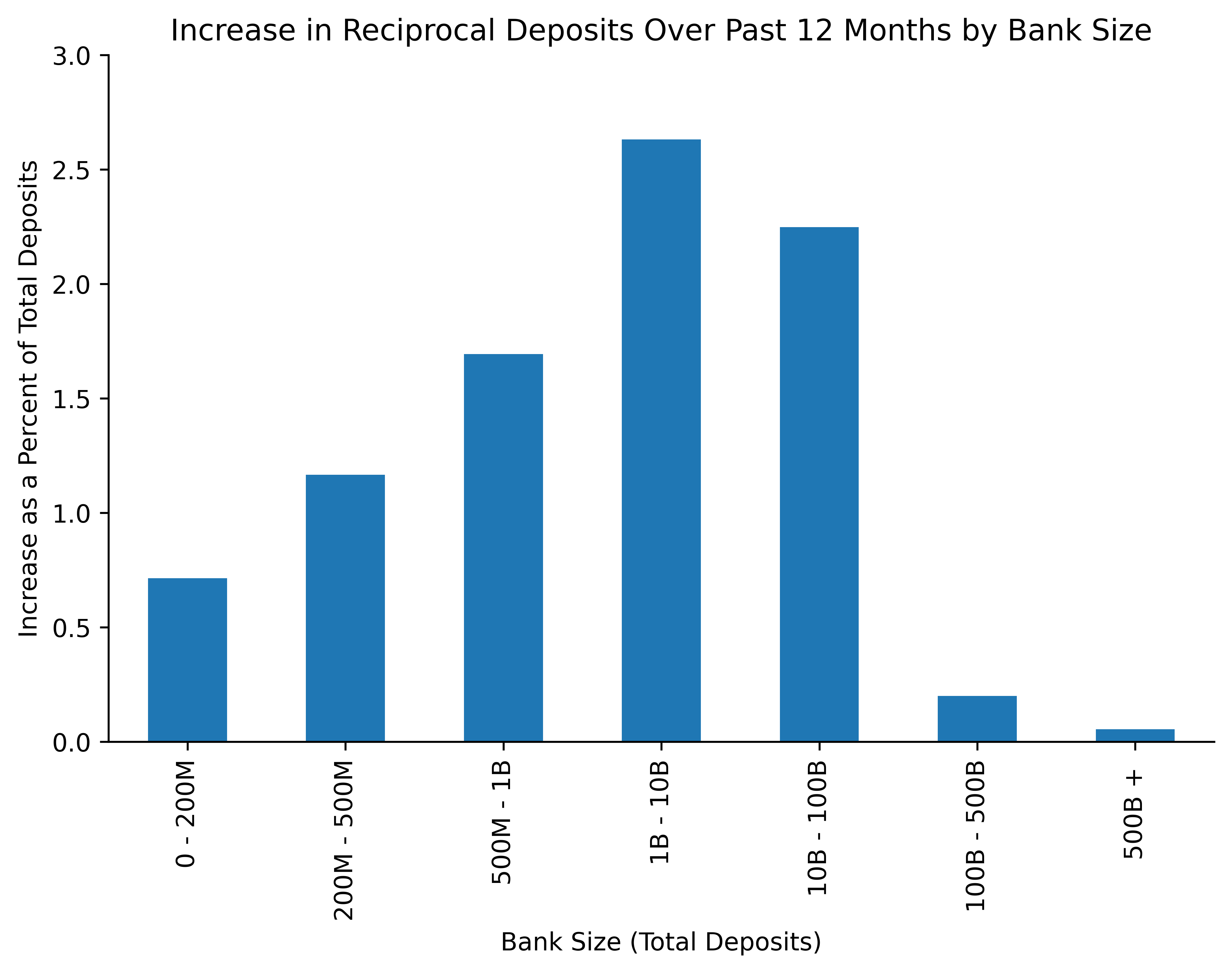 Mid-Size and Regional Banks Utilize Reciprocal Deposits for