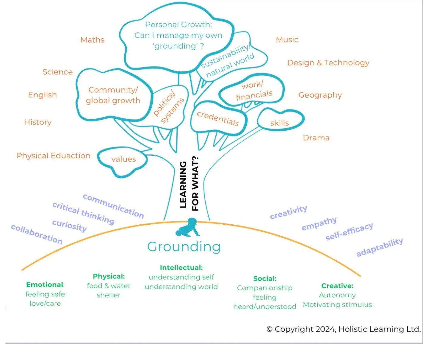 A learning laboratory for a thriving life