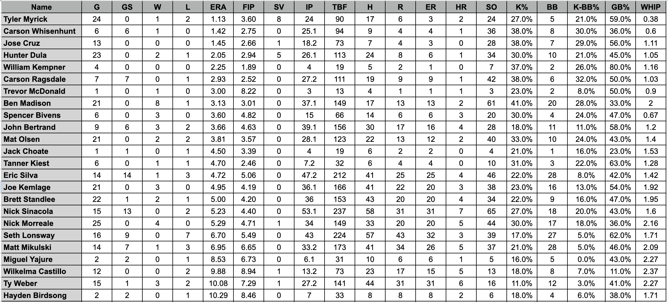 Week 11 Stats Review - by Roger Munter - There R Giants