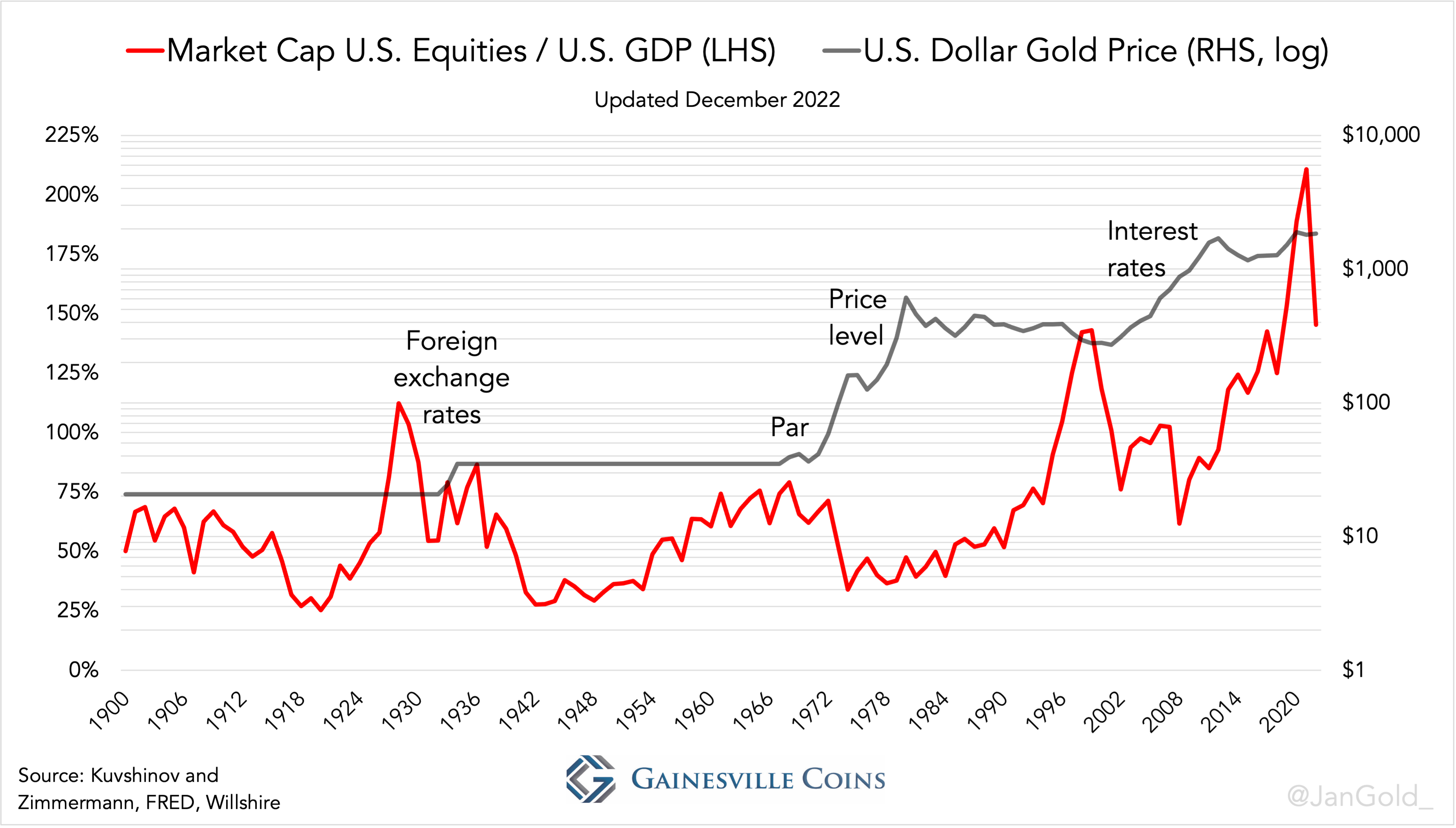 Капитализация золота в мире. График доллара. Капитализация американского рынка график. Капитализация золота. Капитализация фондового рынка США.