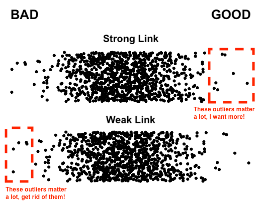 Weak link: we want to get rid of outliers. Strong link we want to encourage them