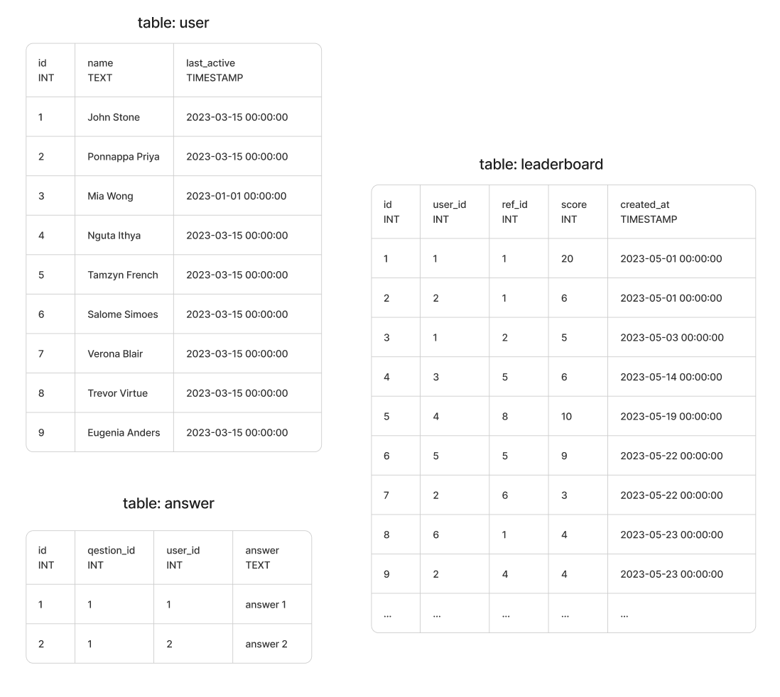 System Design: Gaming Leaderboard 