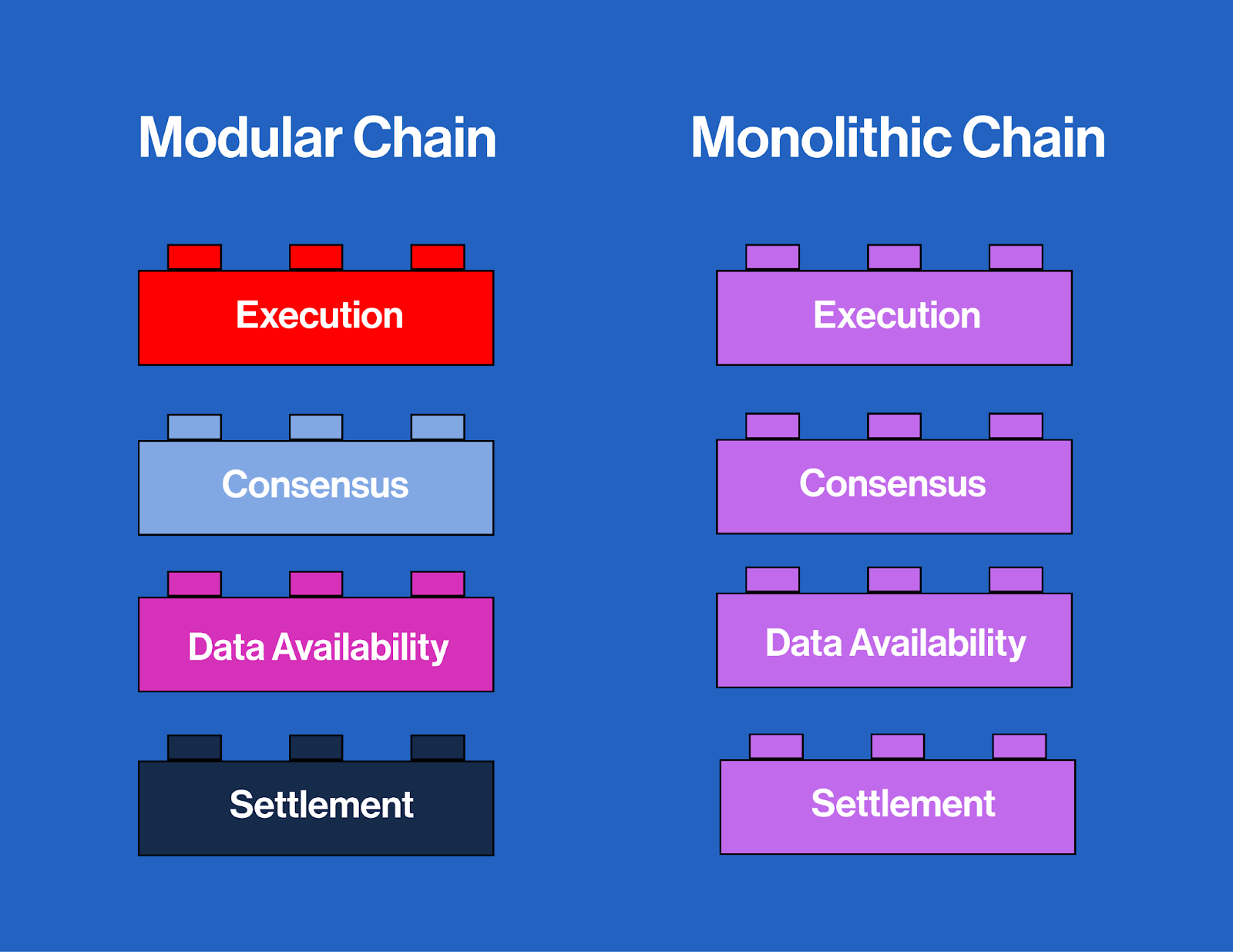 Monolithic vs Modular Blockchains: The Twin Suns Thesis