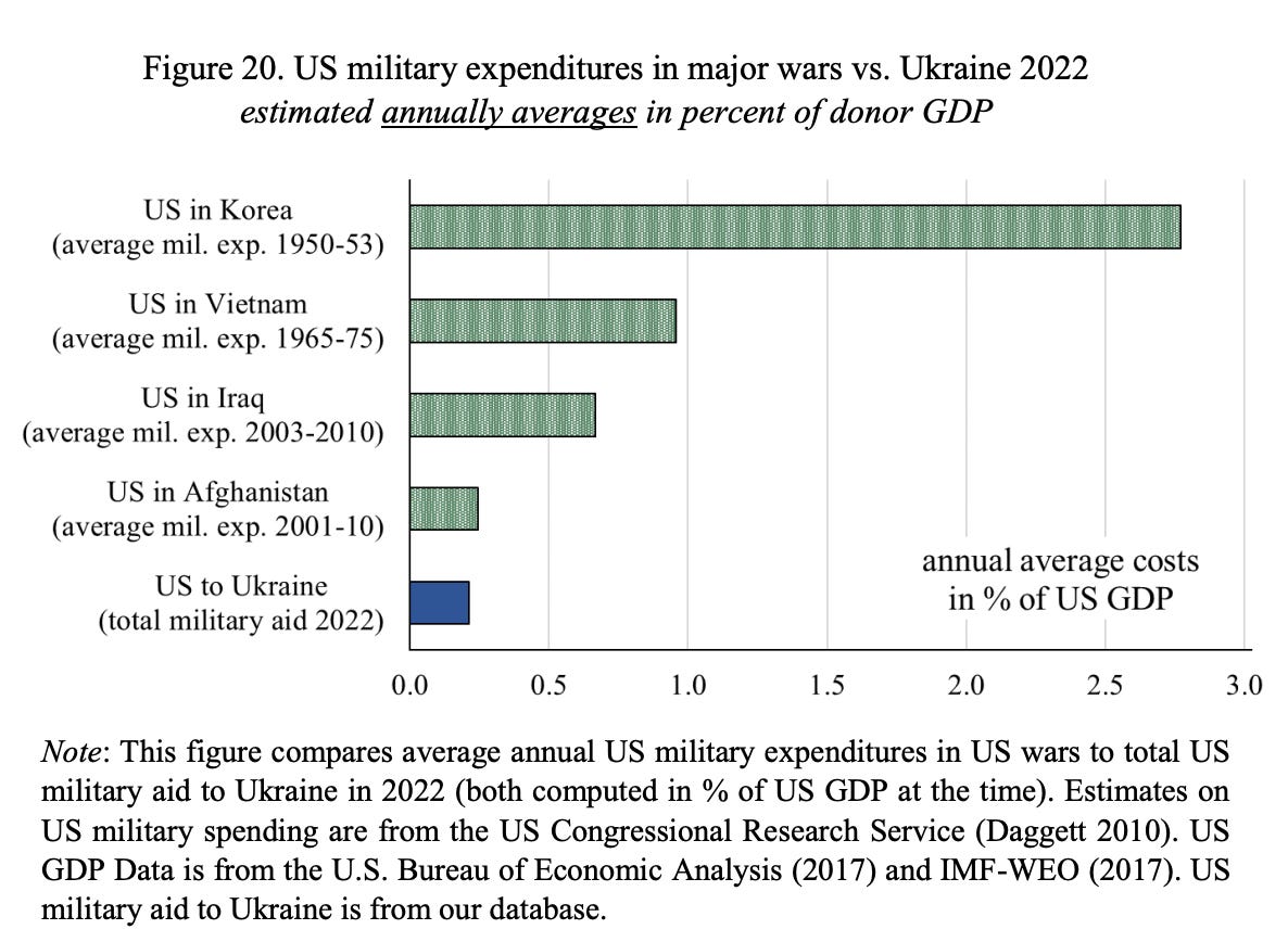 Chartbook #197: The Ukraine-Aid Reality Gap