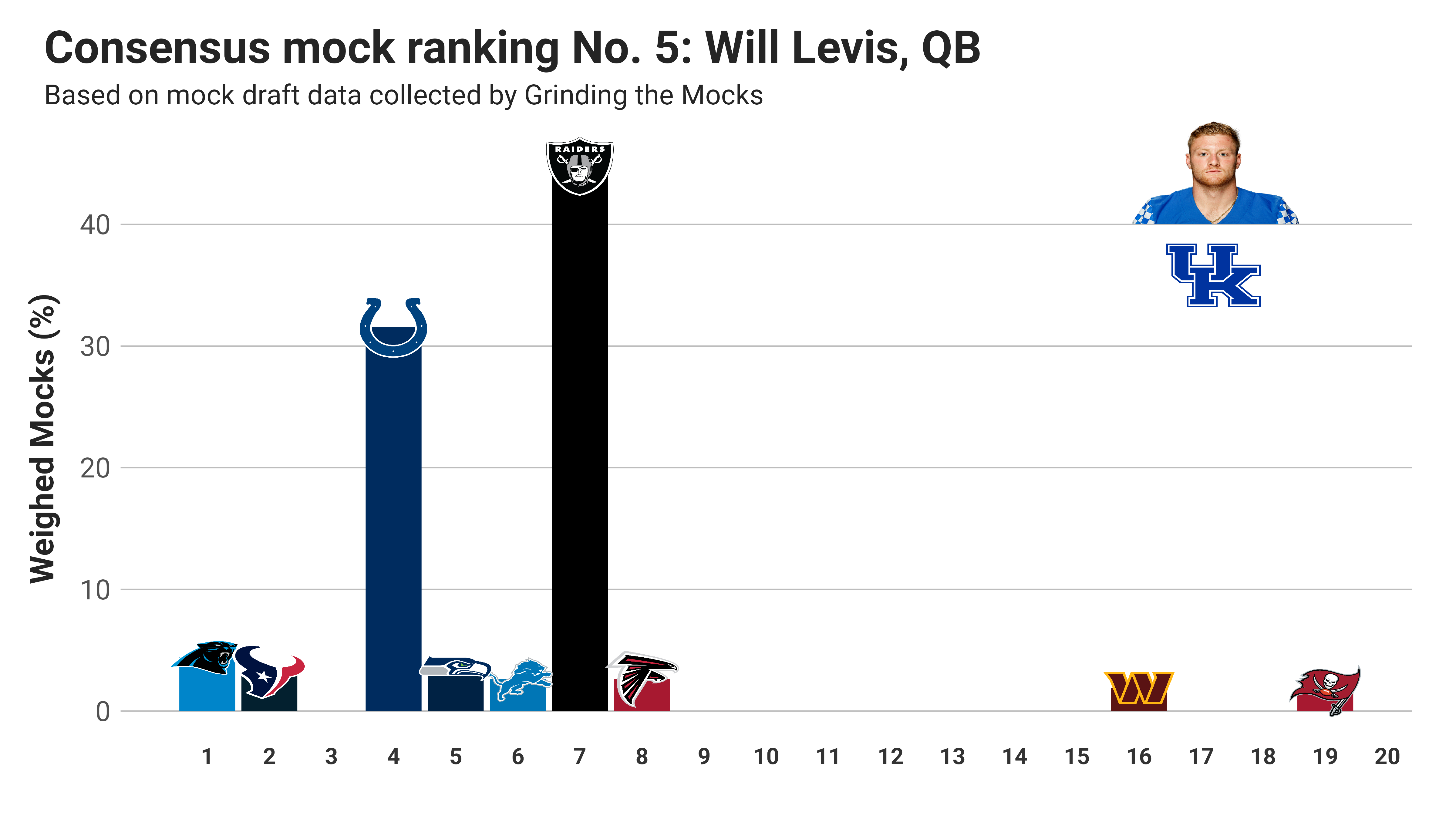 2023 Market-Implied NFL Mock Draft: Bryce Young holds tight to No