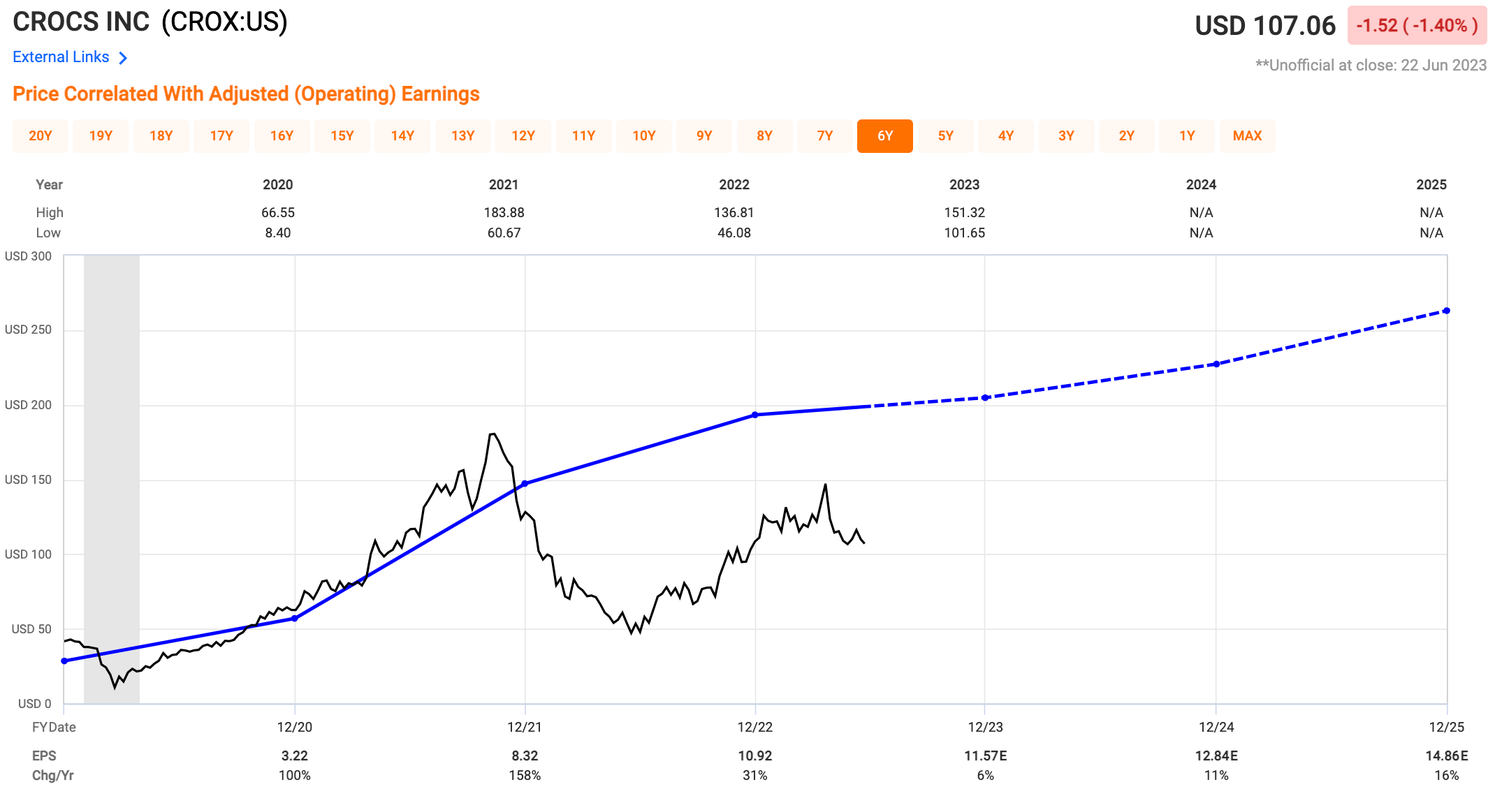 crox stock chart