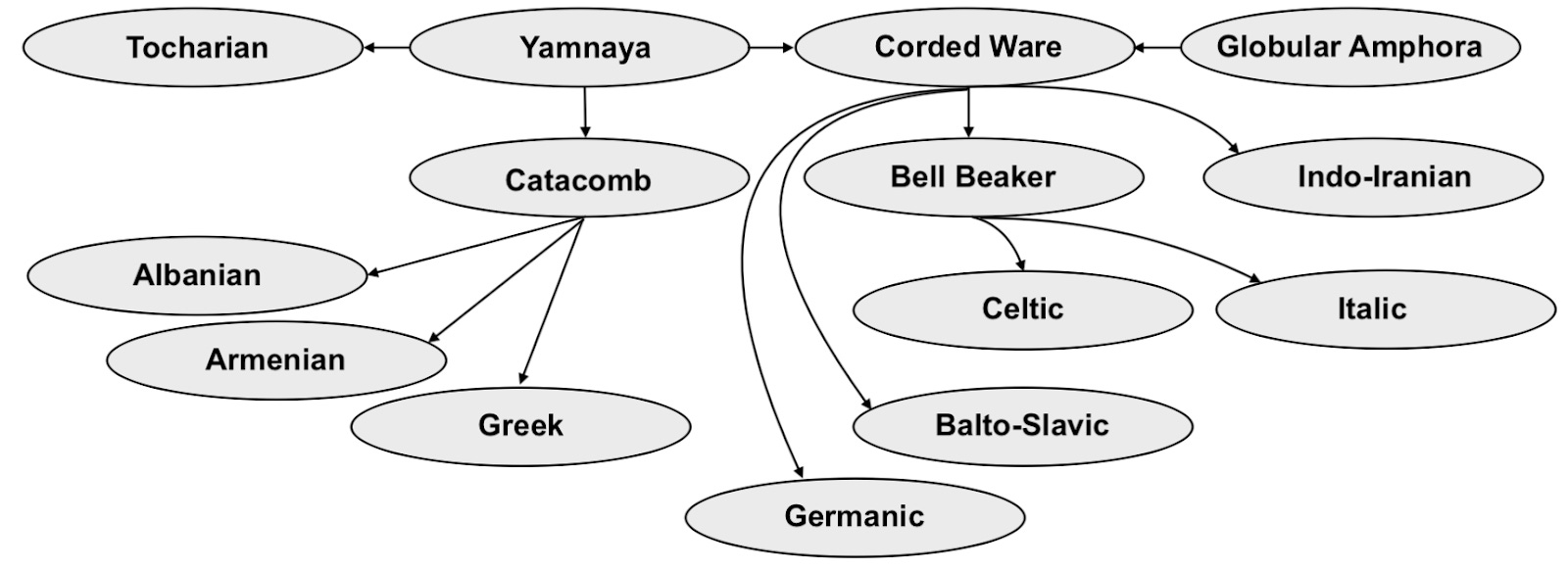 In Search Of Indo Europeans In 2024 Of Catacombs And Corded Ware 