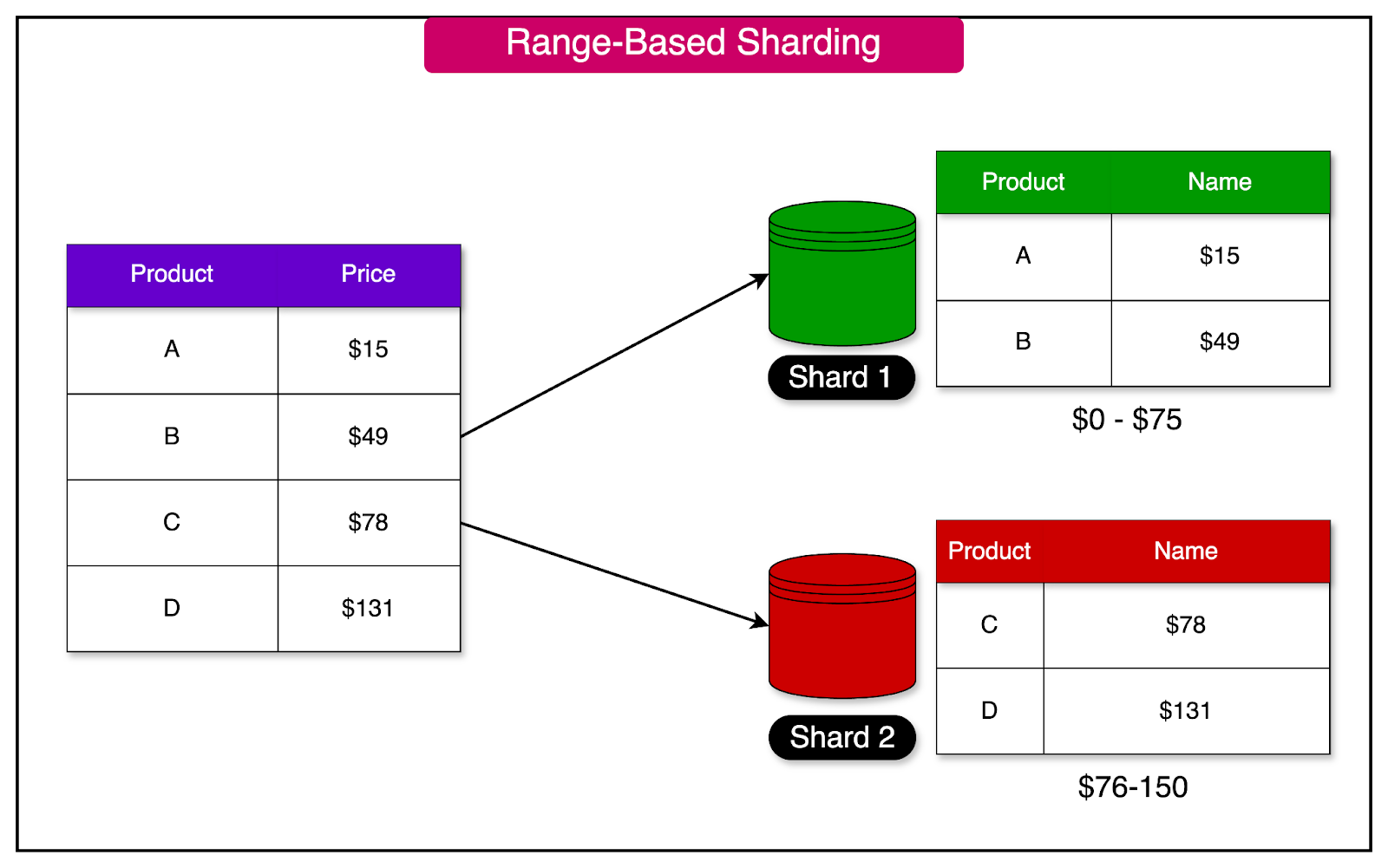 A Crash Course in Database Sharding - ByteByteGo Newsletter