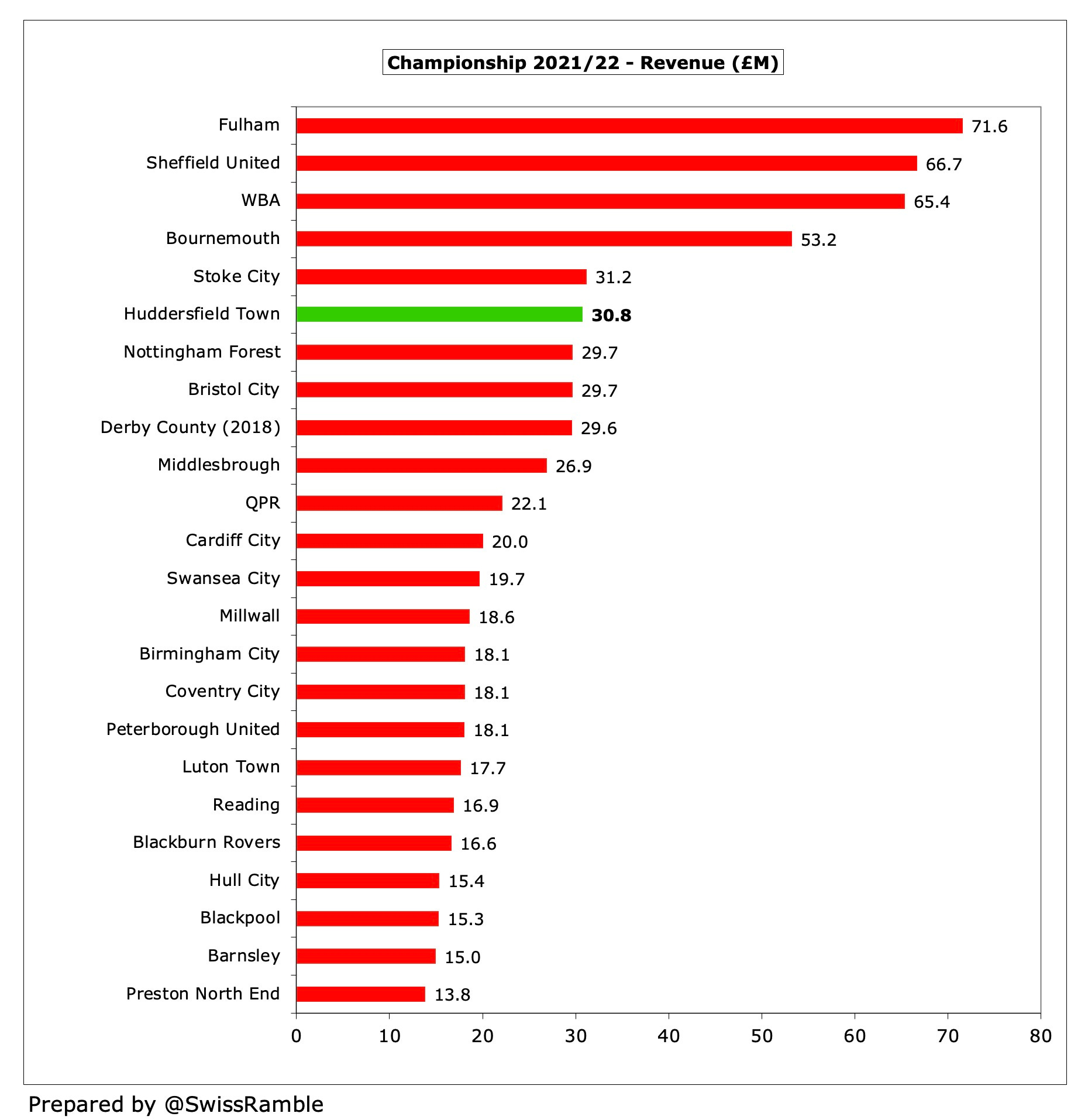 Cardiff City Finances 2021/22 - The Swiss Ramble