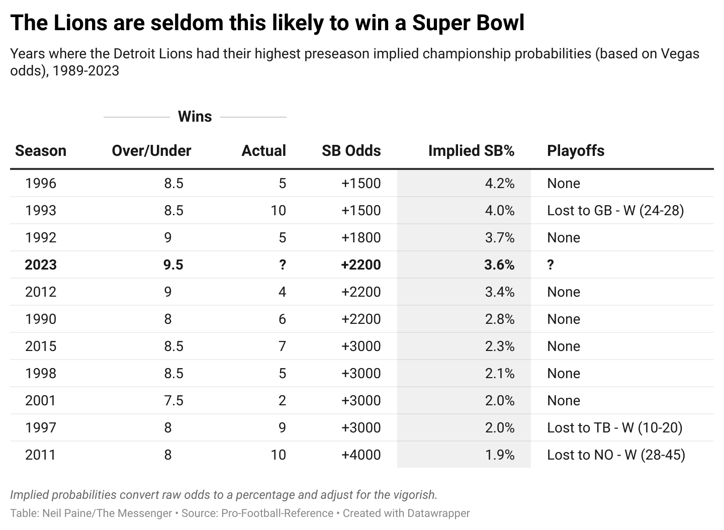 Super Bowl Winners 2023 - 1990