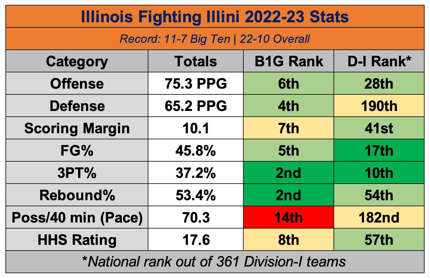 2023-'24 Illinois Fighting Illini Season Preview - BT Powerhouse