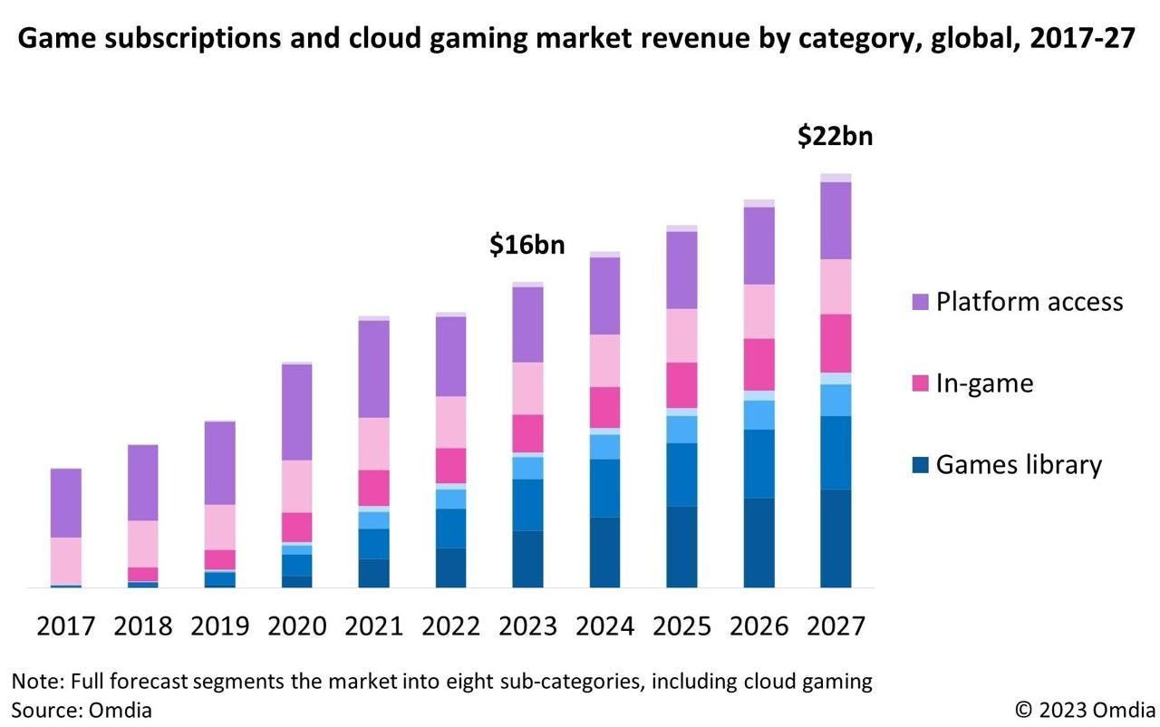 PS5 unit sales worldwide 2020-2022