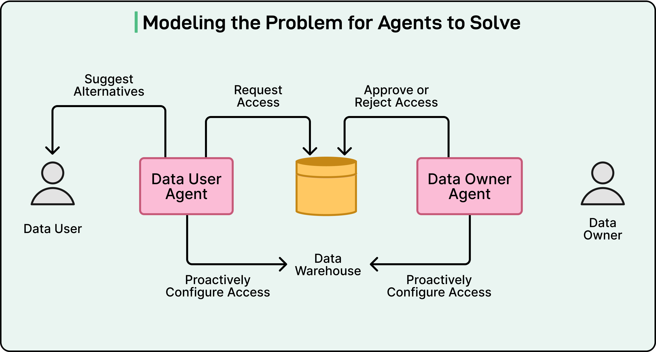 Two-Agent Architecture