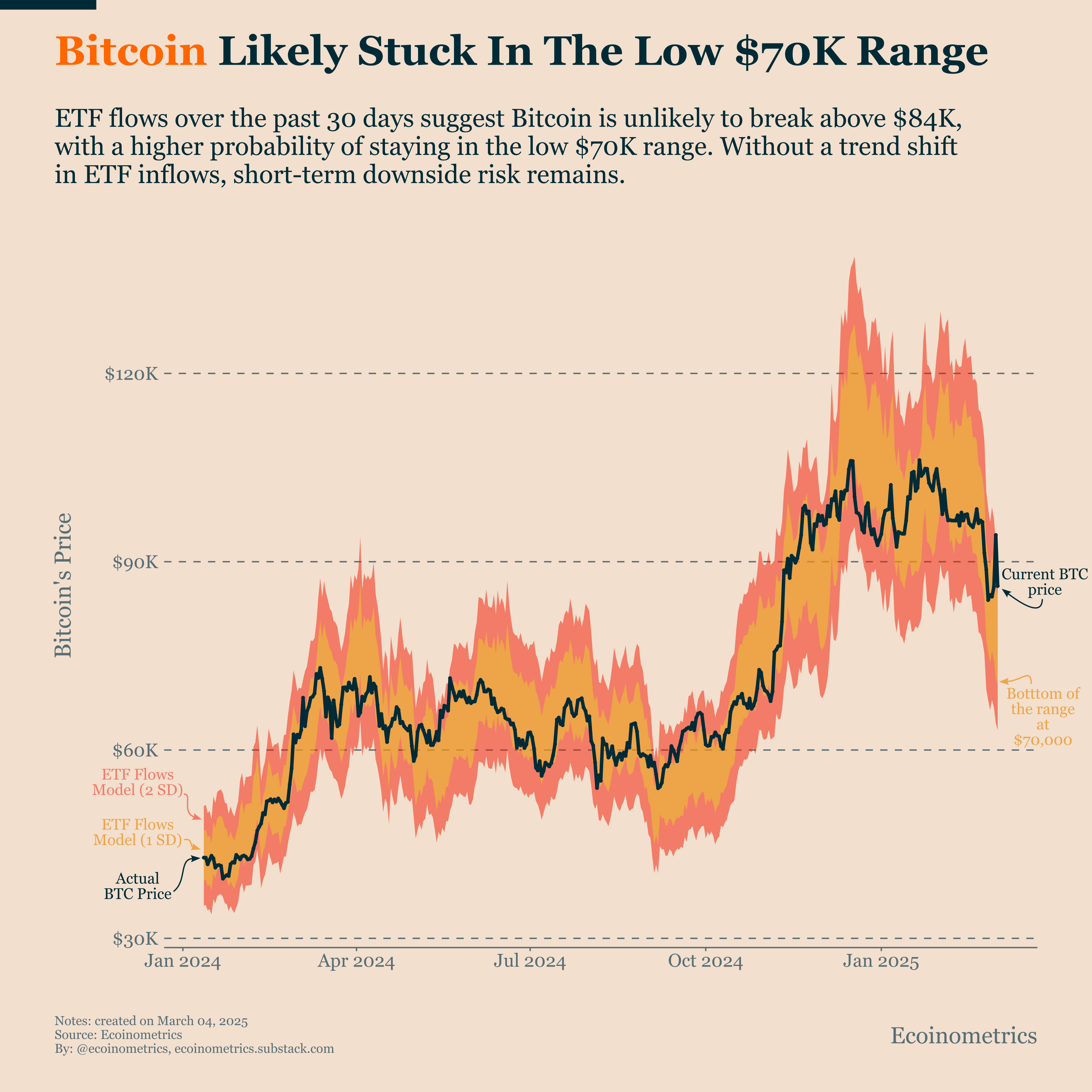 Bitcoin at Crossroads: ETF Outflows Signal Potential Price Pressure