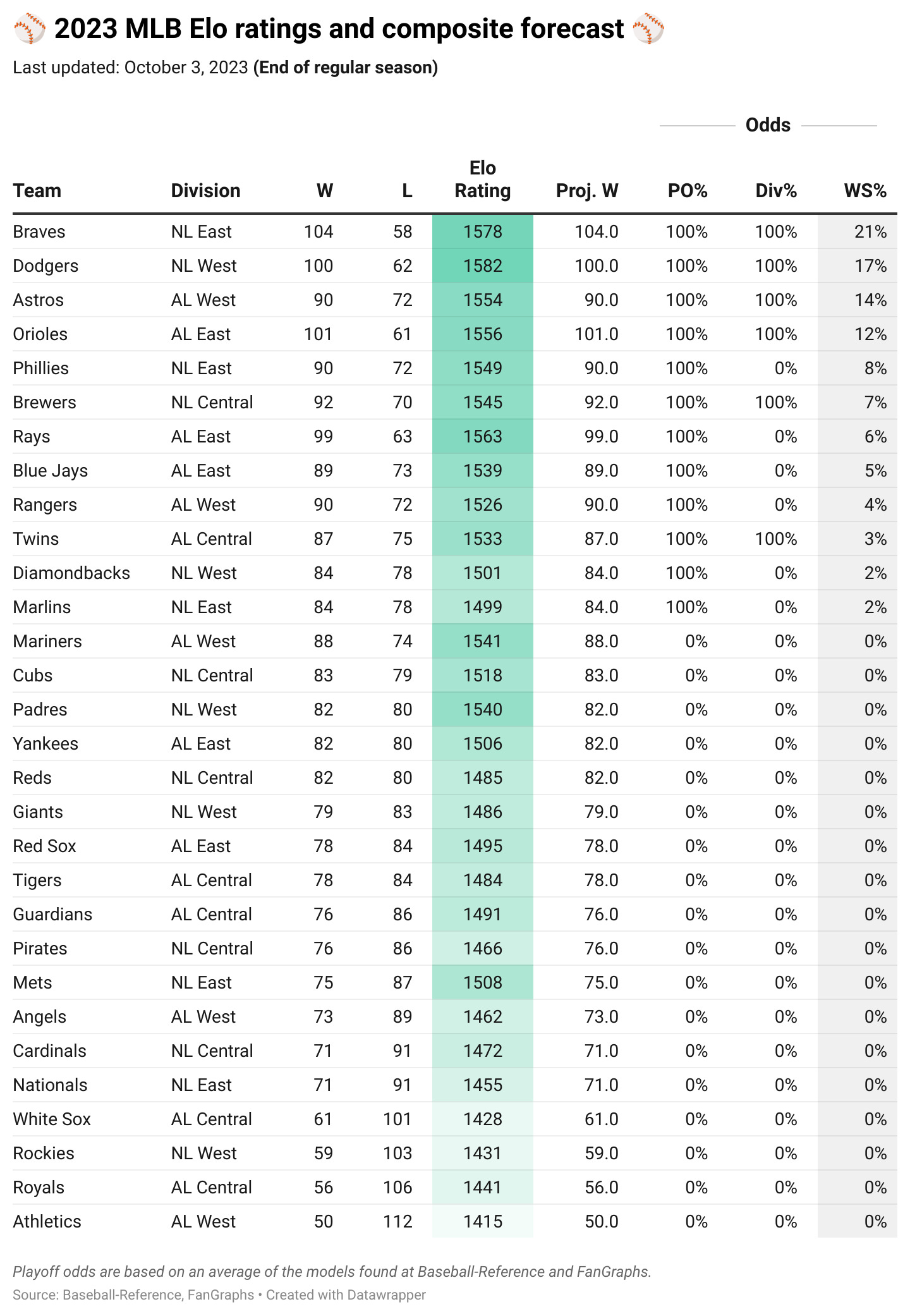 \ud83d\udcc82023 MLB Elo Ratings & Composite Playoff Odds\u26be