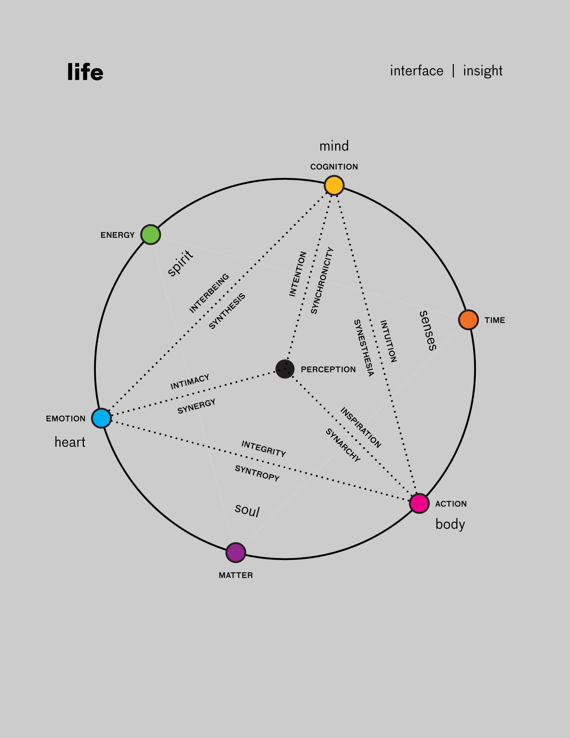 Life as an Interface - by Stephen Bau - Qualis