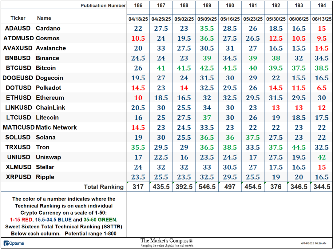 The Market’s Compass Crypto Sweet Sixteen Study