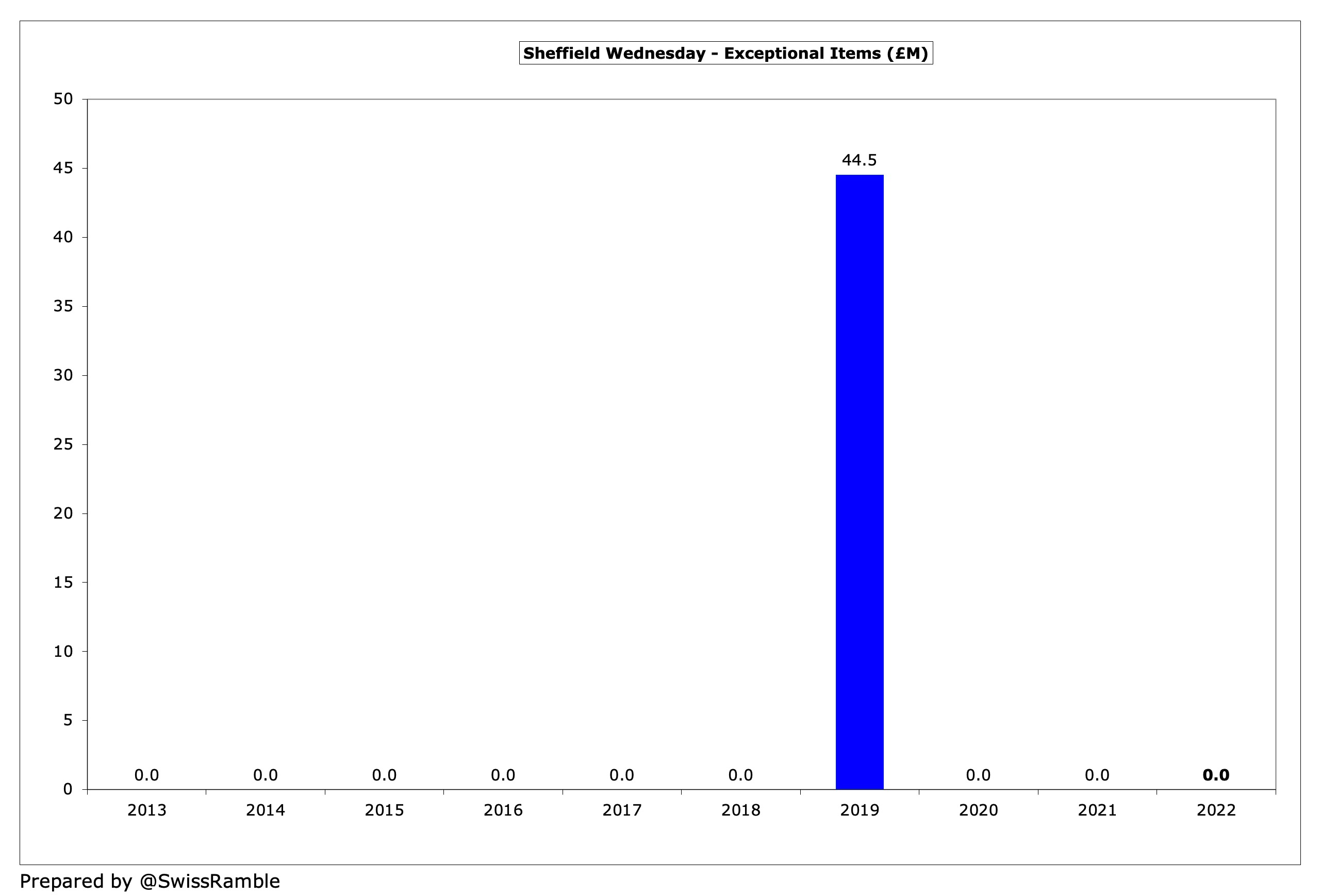 Sheffield Wednesday Finances 2021/22 - The Swiss Ramble