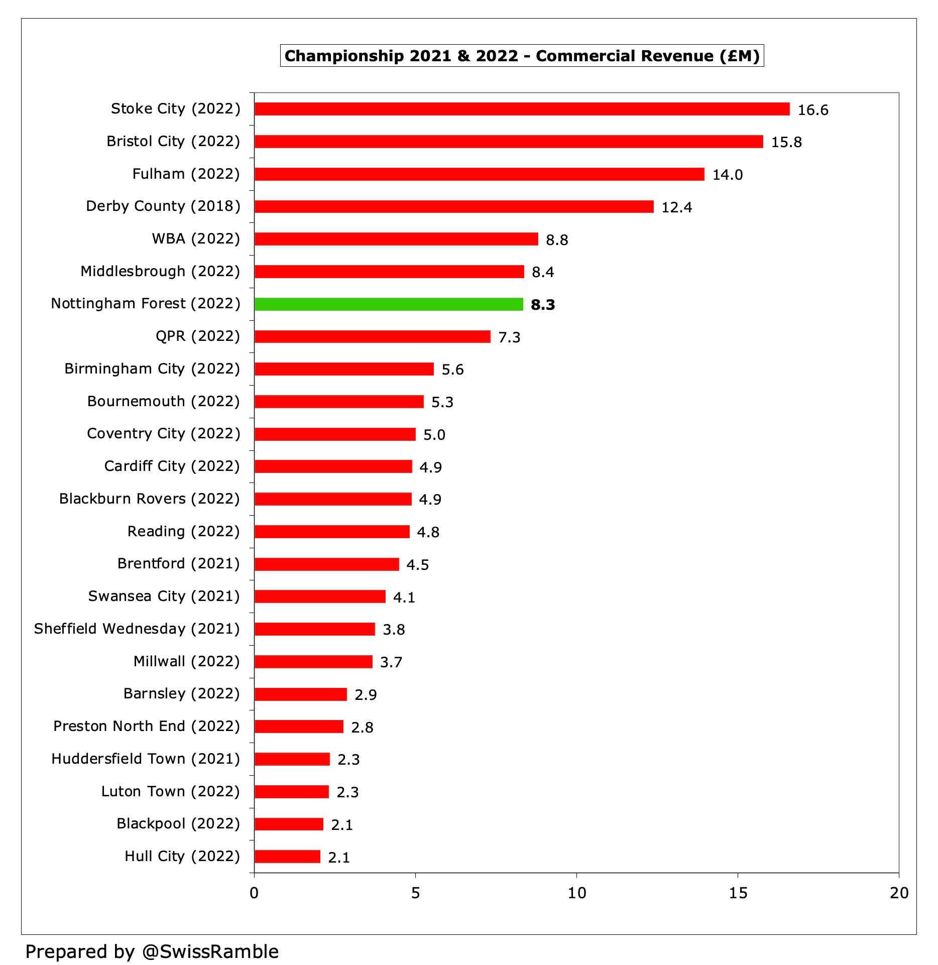 EFL Championship playoffs 2021/22: Sheffield United vs Nottingham Forest -  data viz, stats and insights