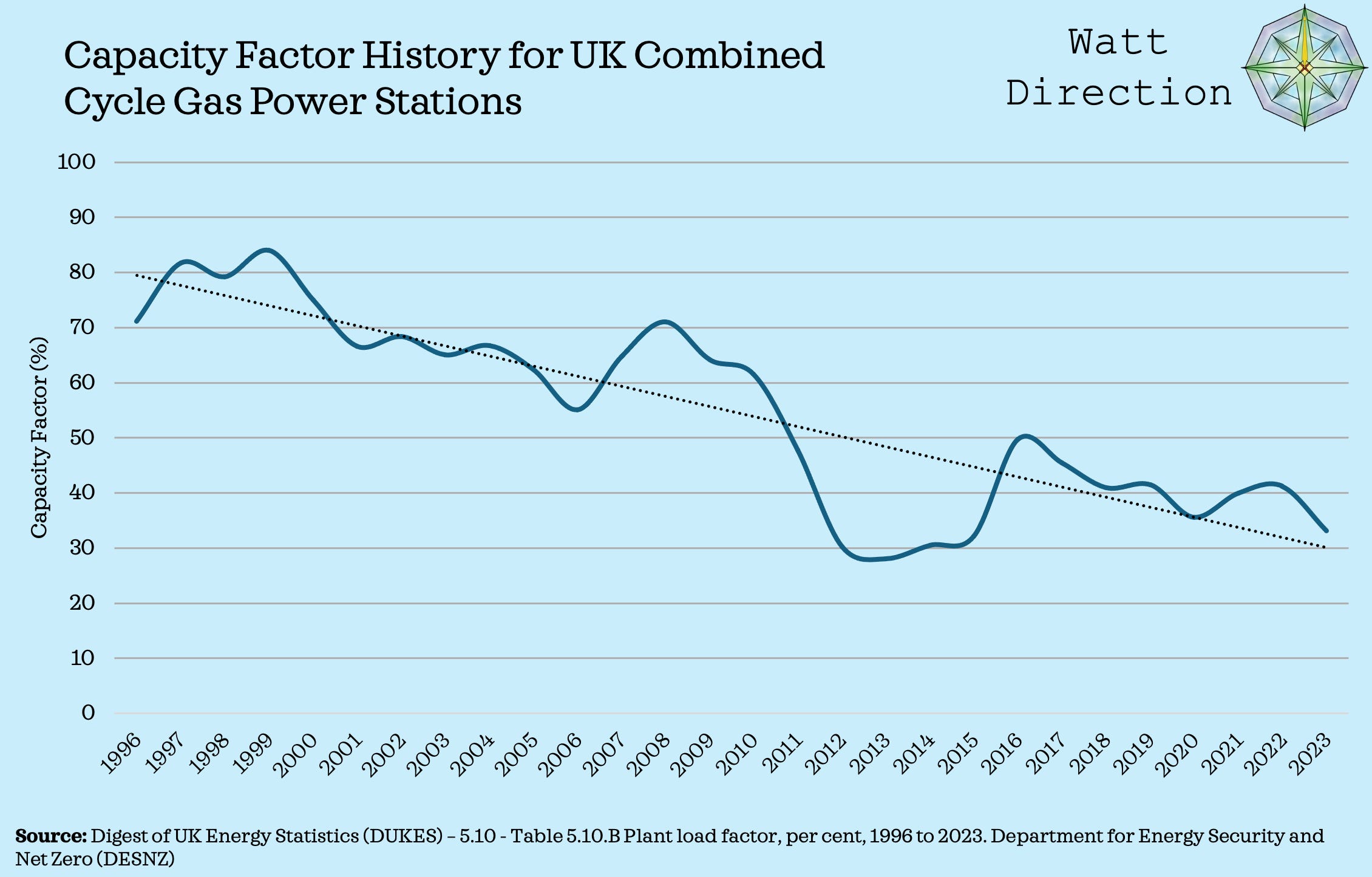 UK Combined Cycle Gas Power Stations: Capacity Factors