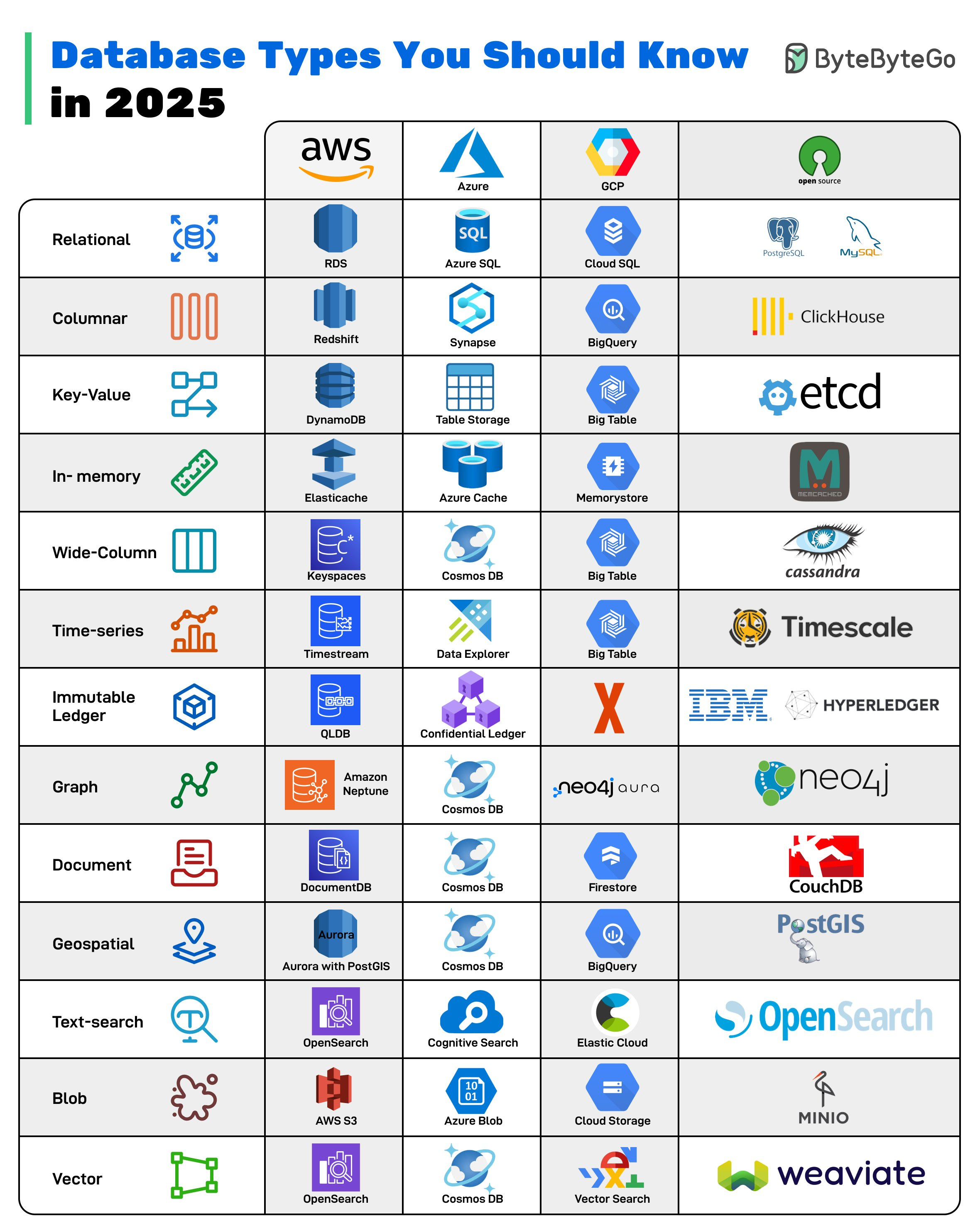 Database Types